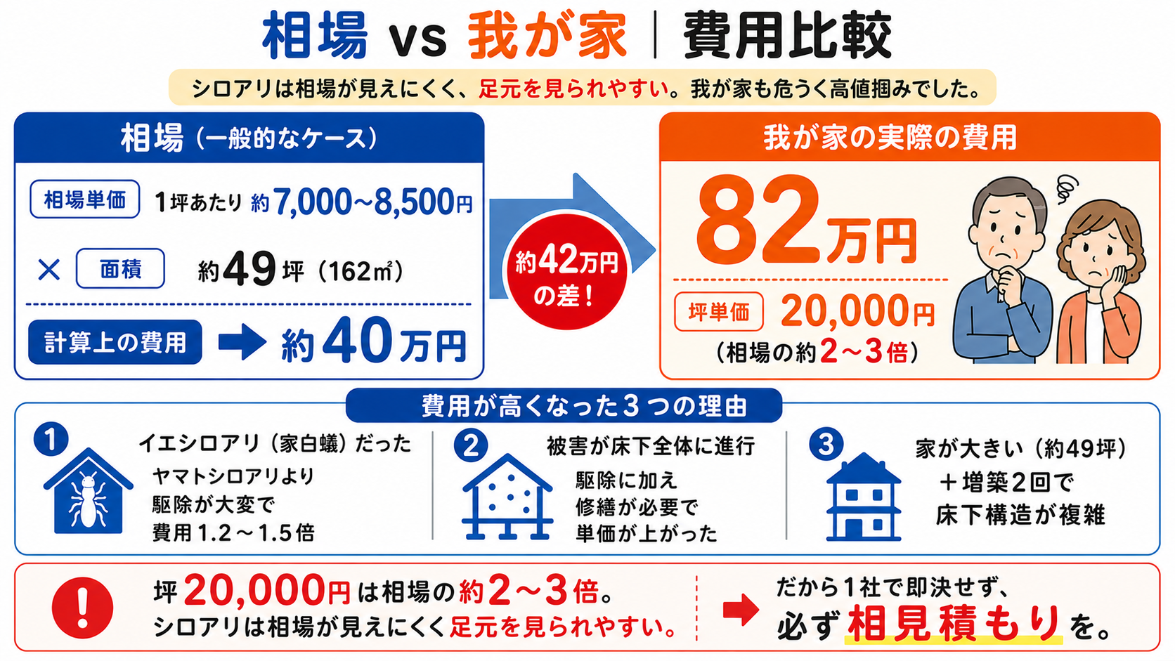 シロアリ駆除 相場と我が家82万円の費用比較