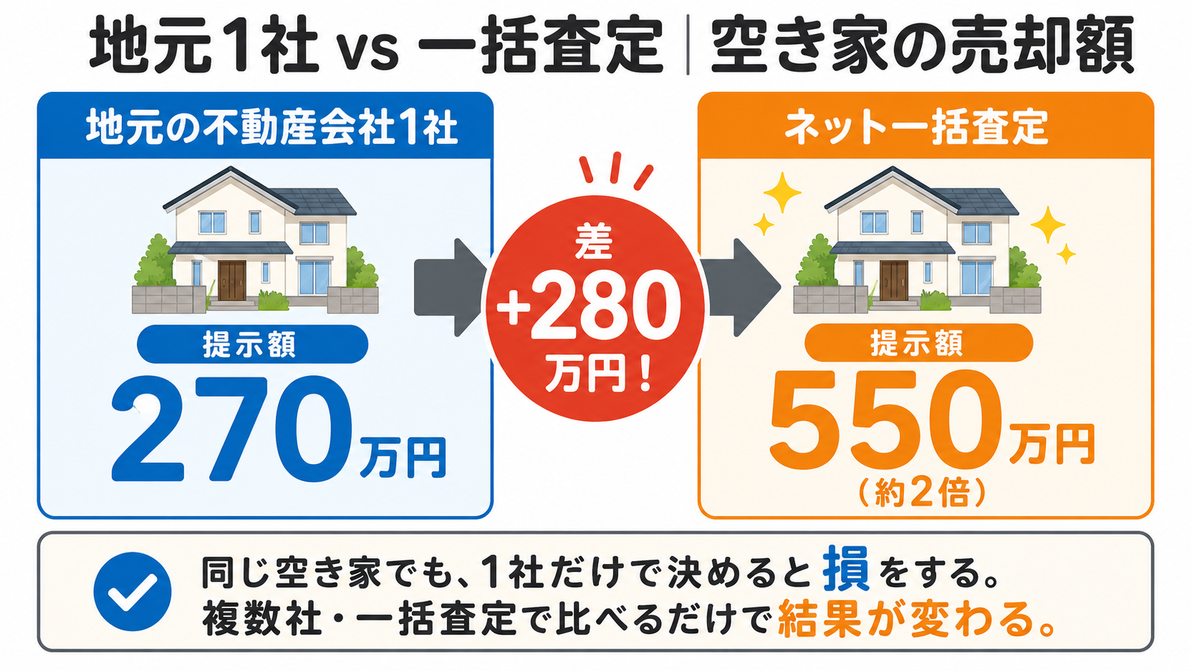 地元1社270万円 vs 一括査定550万円の空き家売却額比較