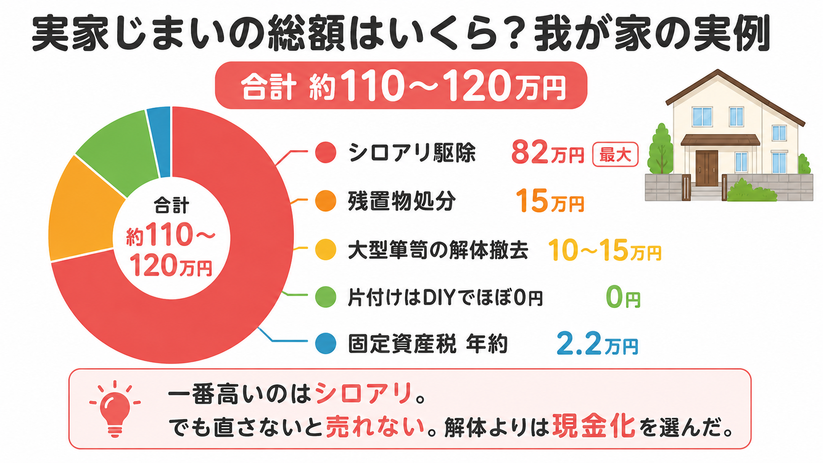 実家じまいの費用内訳 総額約110〜120万円