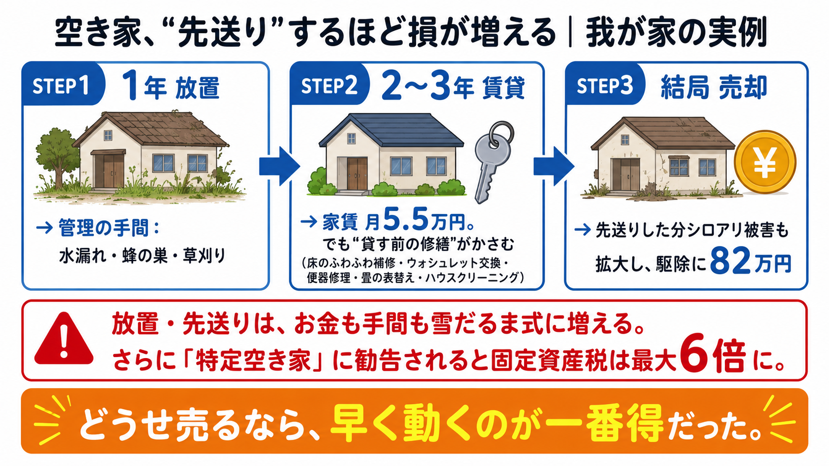 空き家を先送りすると損が増える 1年放置→2〜3年賃貸→売却の実例