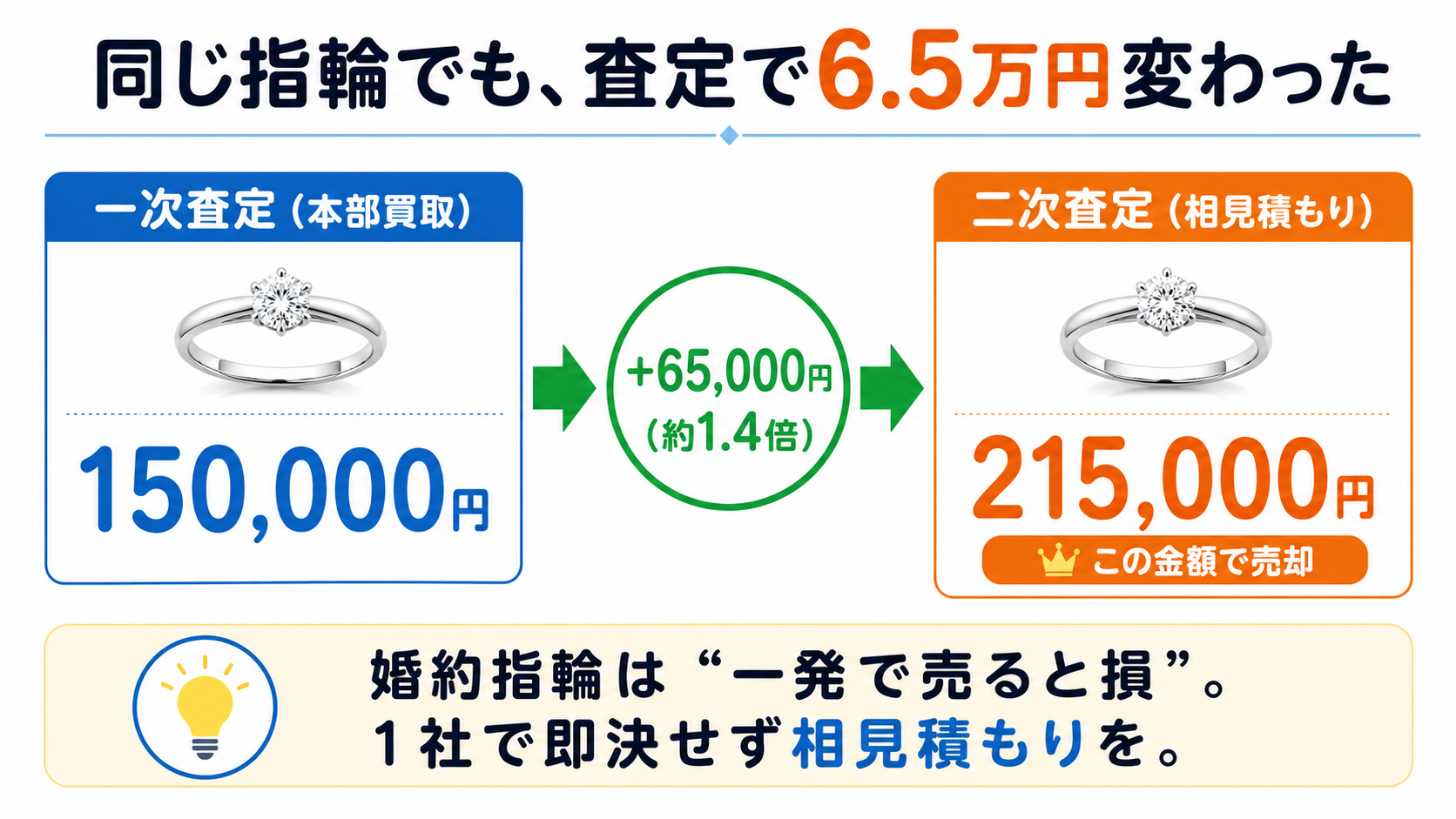 一次査定15万円から二次査定21.5万円への変化
