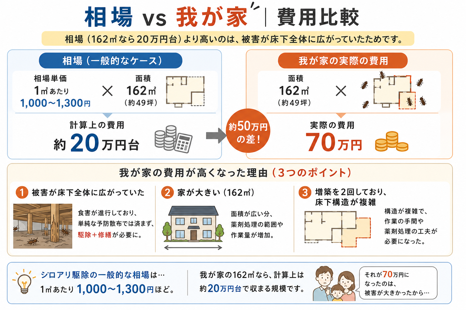 シロアリ駆除費用 相場20万円台と我が家82万円の比較