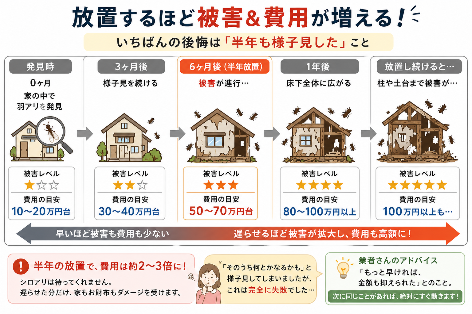 シロアリを放置するほど被害と費用が増えることを示す図