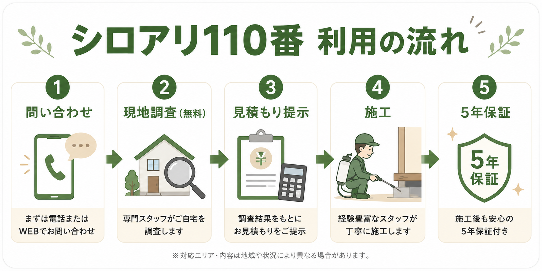 シロアリ110番の利用の流れ（問い合わせから5年保証まで）