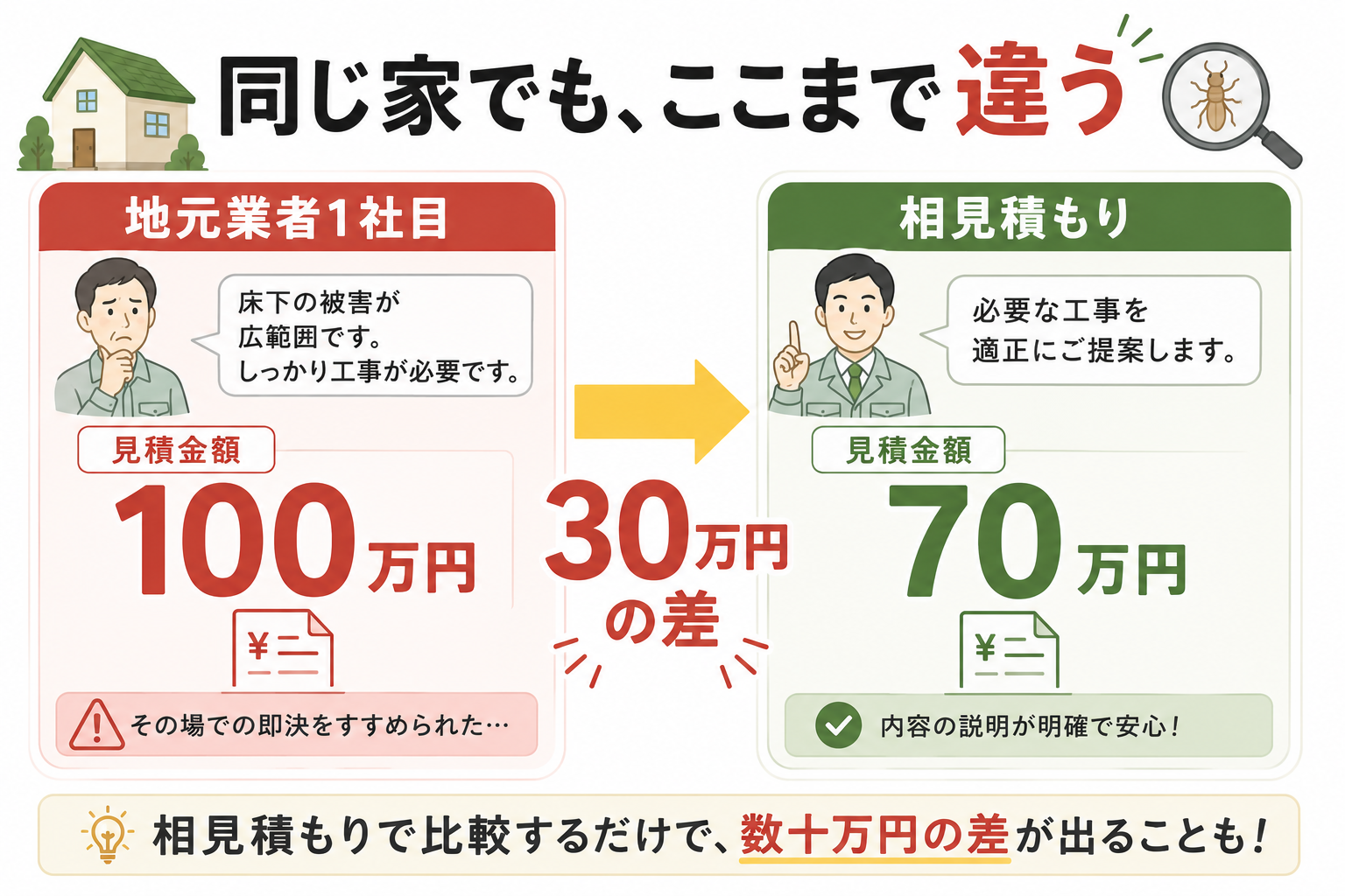 同じ家でもシロアリ駆除費用が業者で大きく違う（110万円と82万円の比較）
