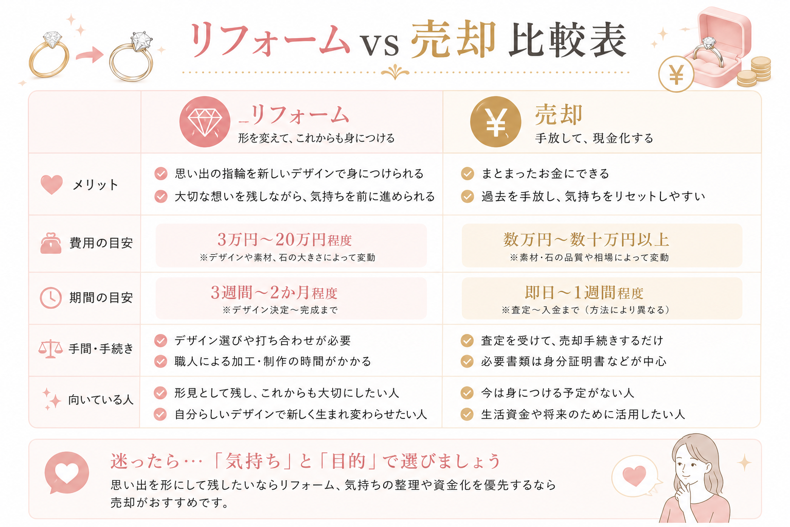婚約指輪のリフォームと売却の比較表（メリット・費用・向く人）