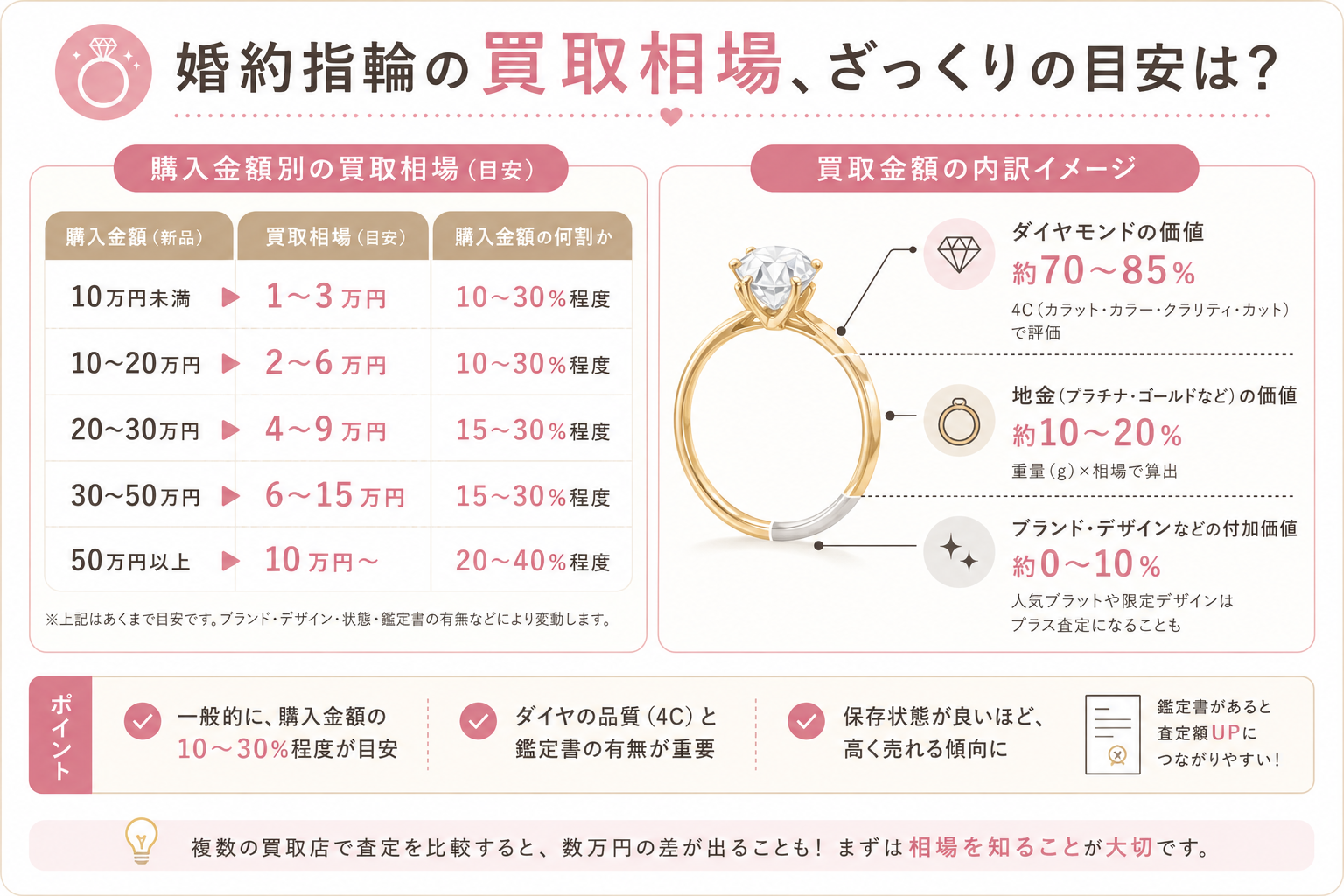 婚約指輪の買取相場のざっくりした目安
