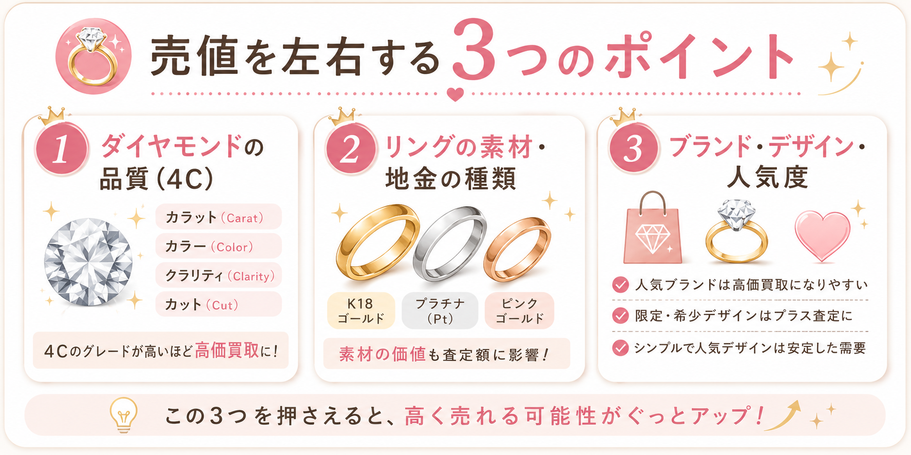 婚約指輪の売値を左右する3つのポイント（ダイヤ4C・素材地金・ブランド）