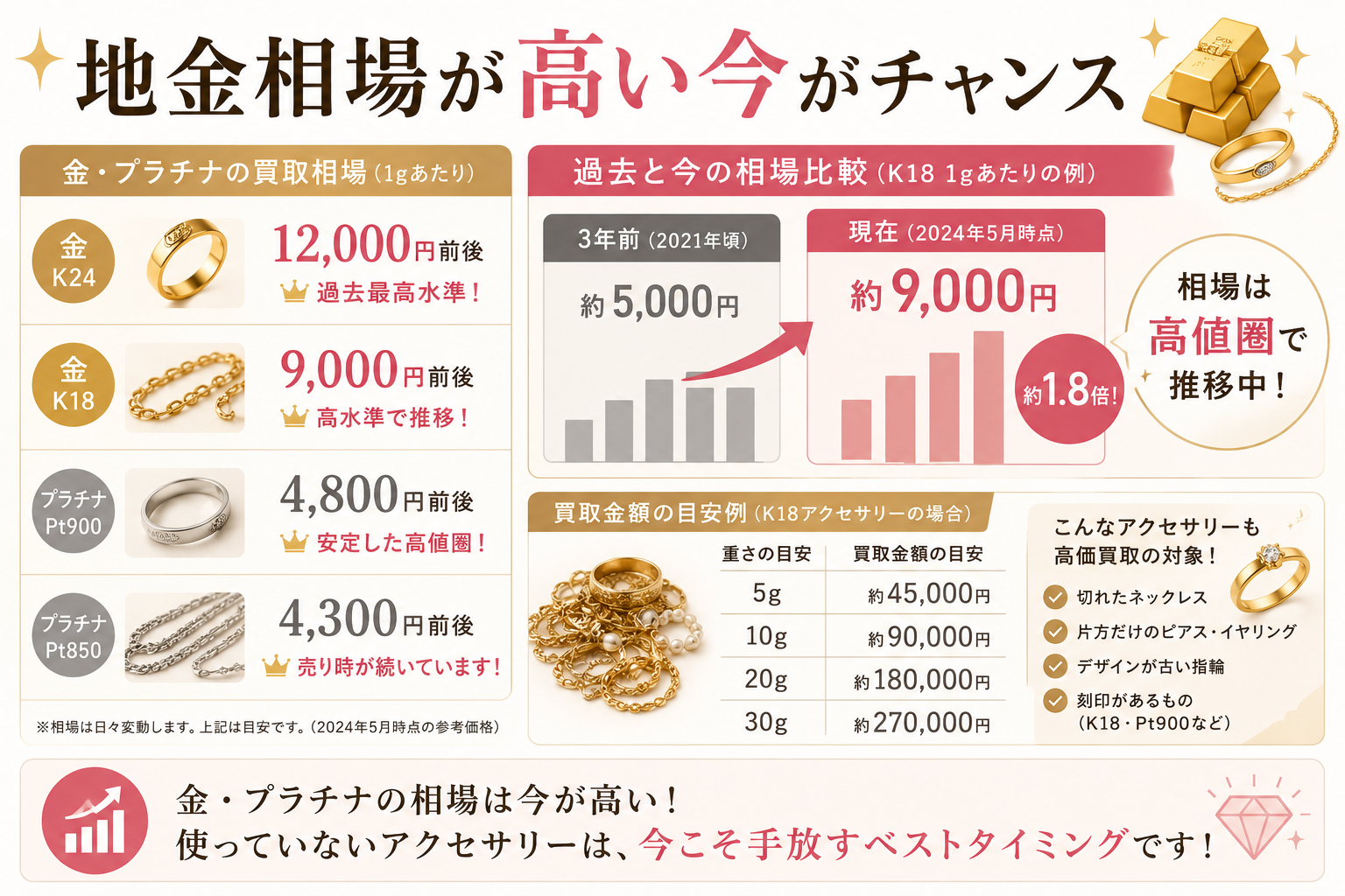 金・プラチナの地金相場が高い今が売り時
