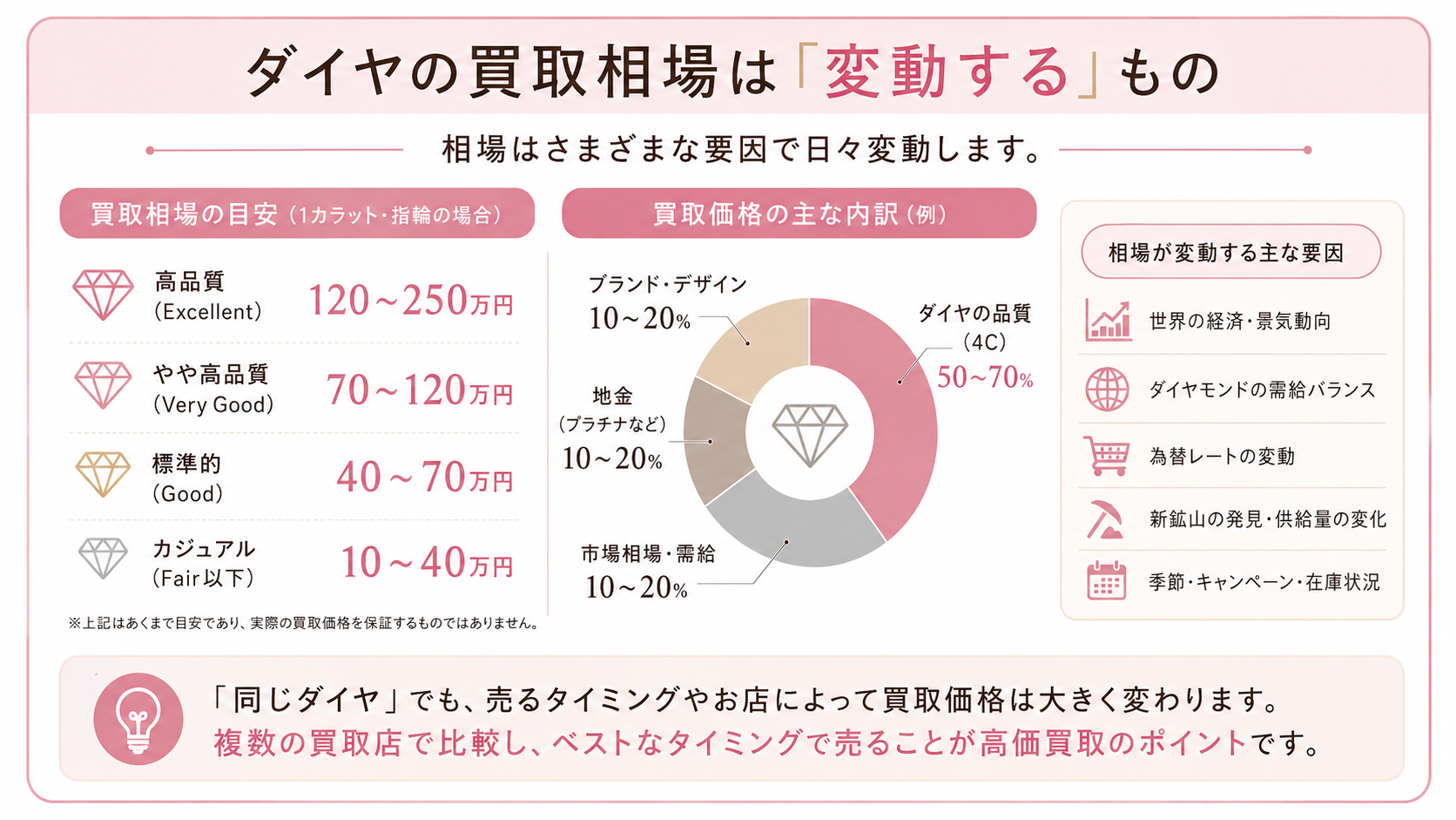 ダイヤの買取相場は変動する（相場の内訳）