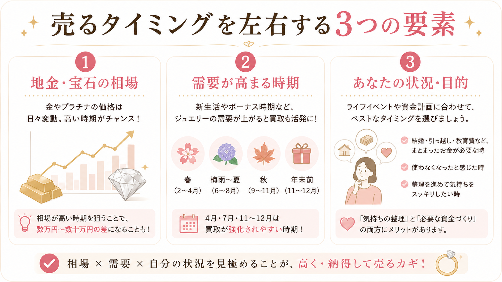 婚約指輪を売るタイミングを左右する3つの要素