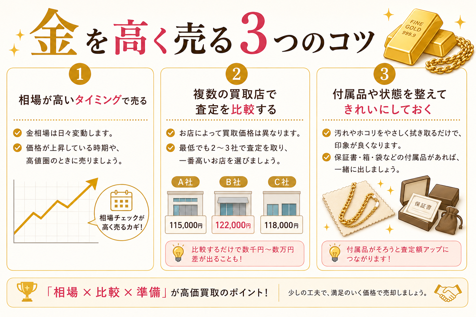 金を高く売る3つのコツ