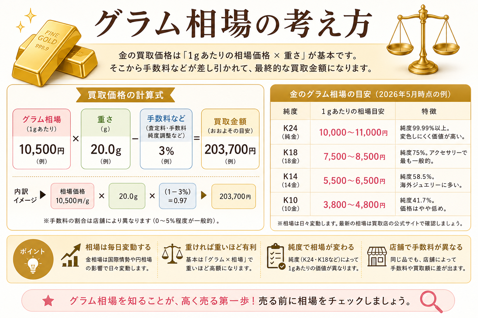 金のグラム相場の考え方