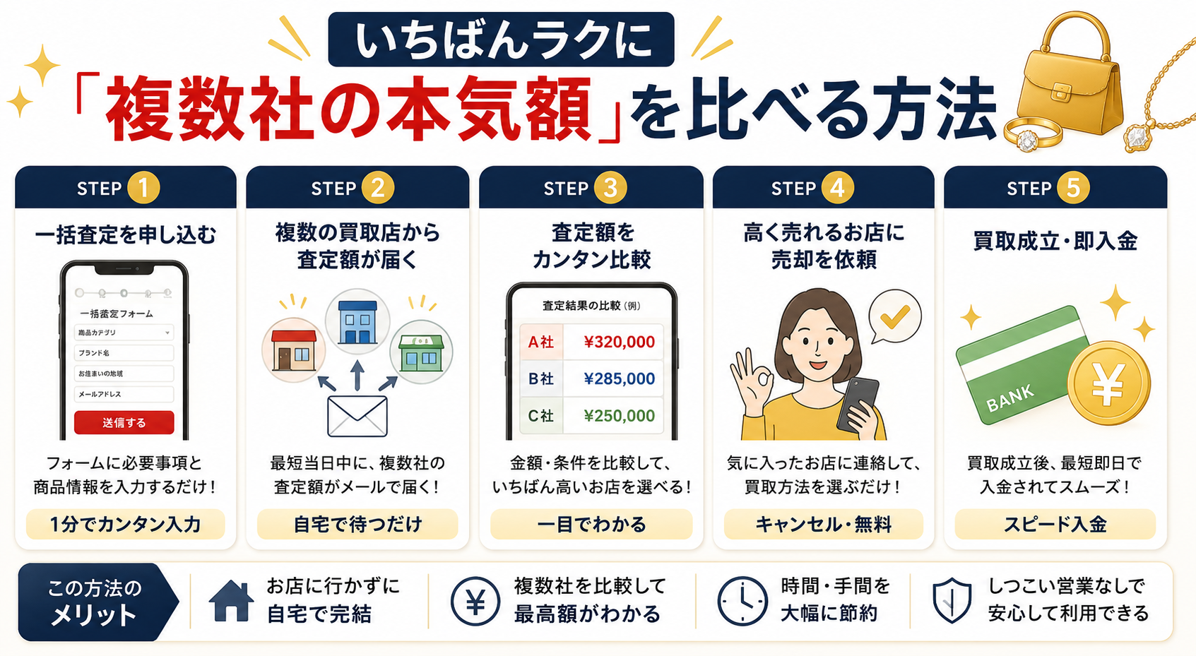 複数社の本気額をラクに比べる方法（ステップ）