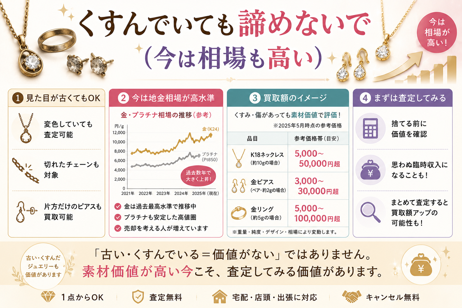 古い・くすんだネックレスでも今は相場が高い