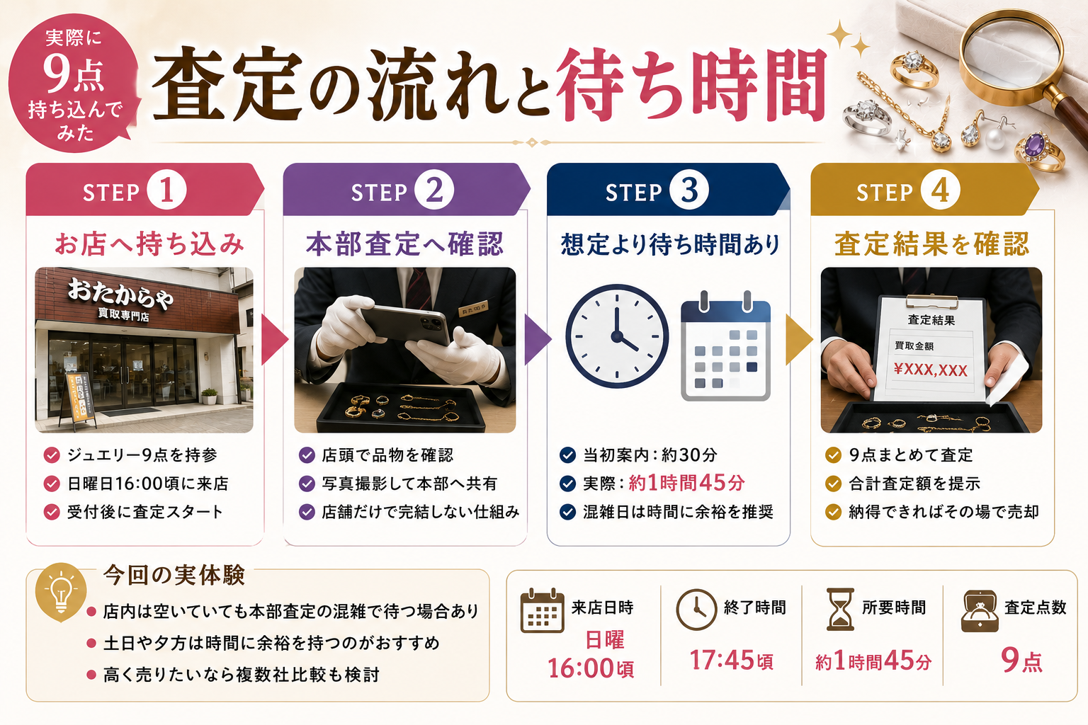 おたからやの査定の流れと待ち時間