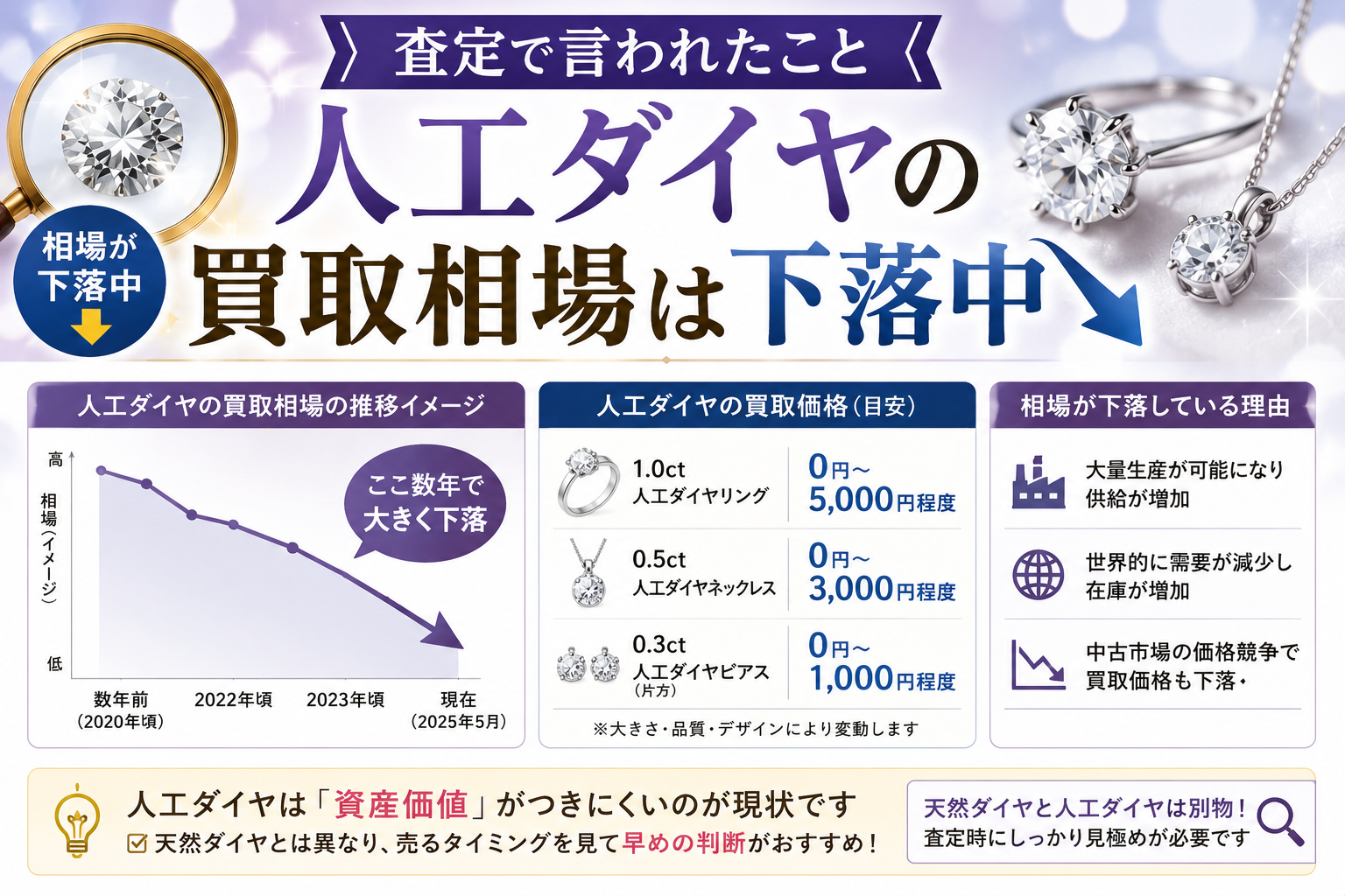 人工ダイヤの買取相場は下落中