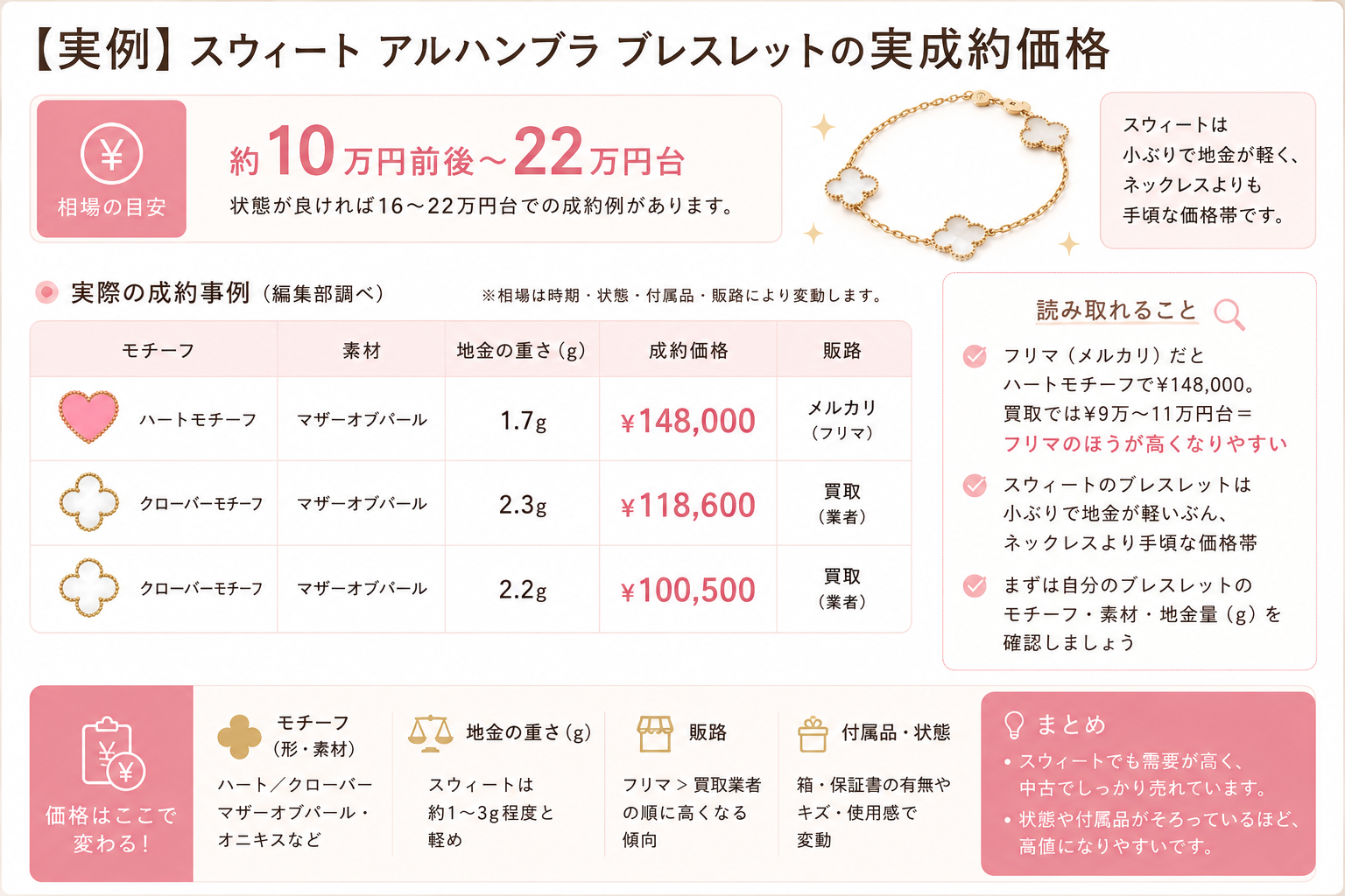 スウィート アルハンブラ ブレスレットの実成約価格