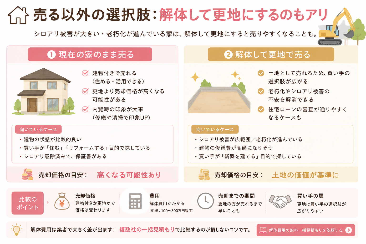 被害がひどく活用しない場合は、解体して更地にするのも選択肢。比較して判断を。