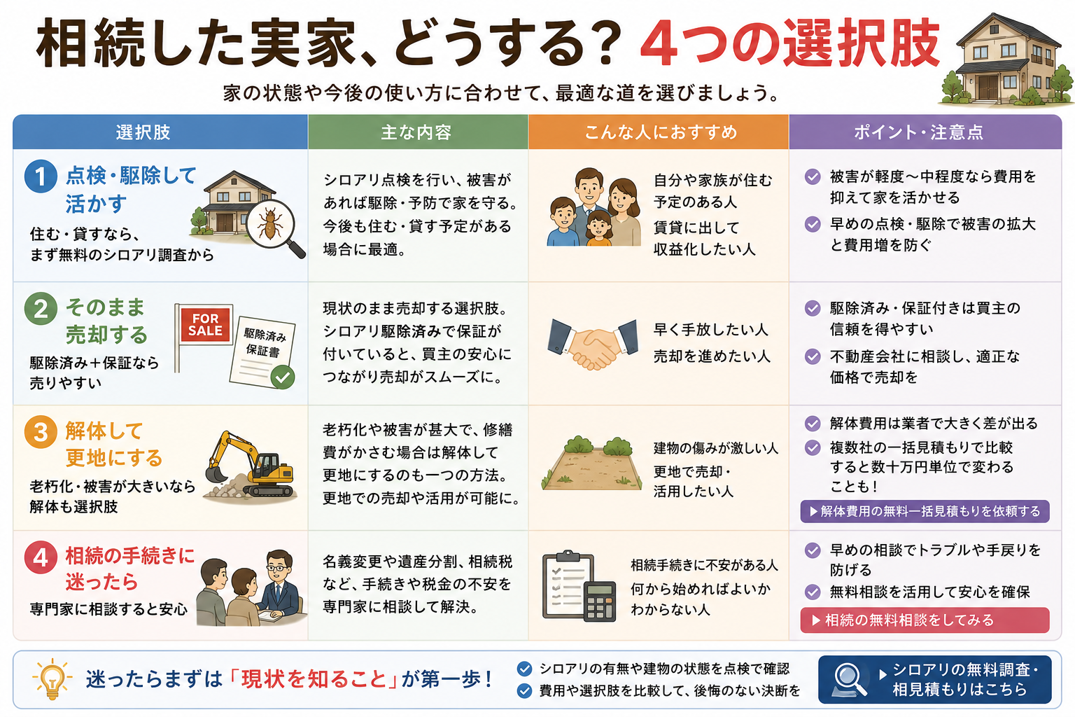 残す・売却・解体・相続手続き。相続した実家の4つの選択肢を整理しました。