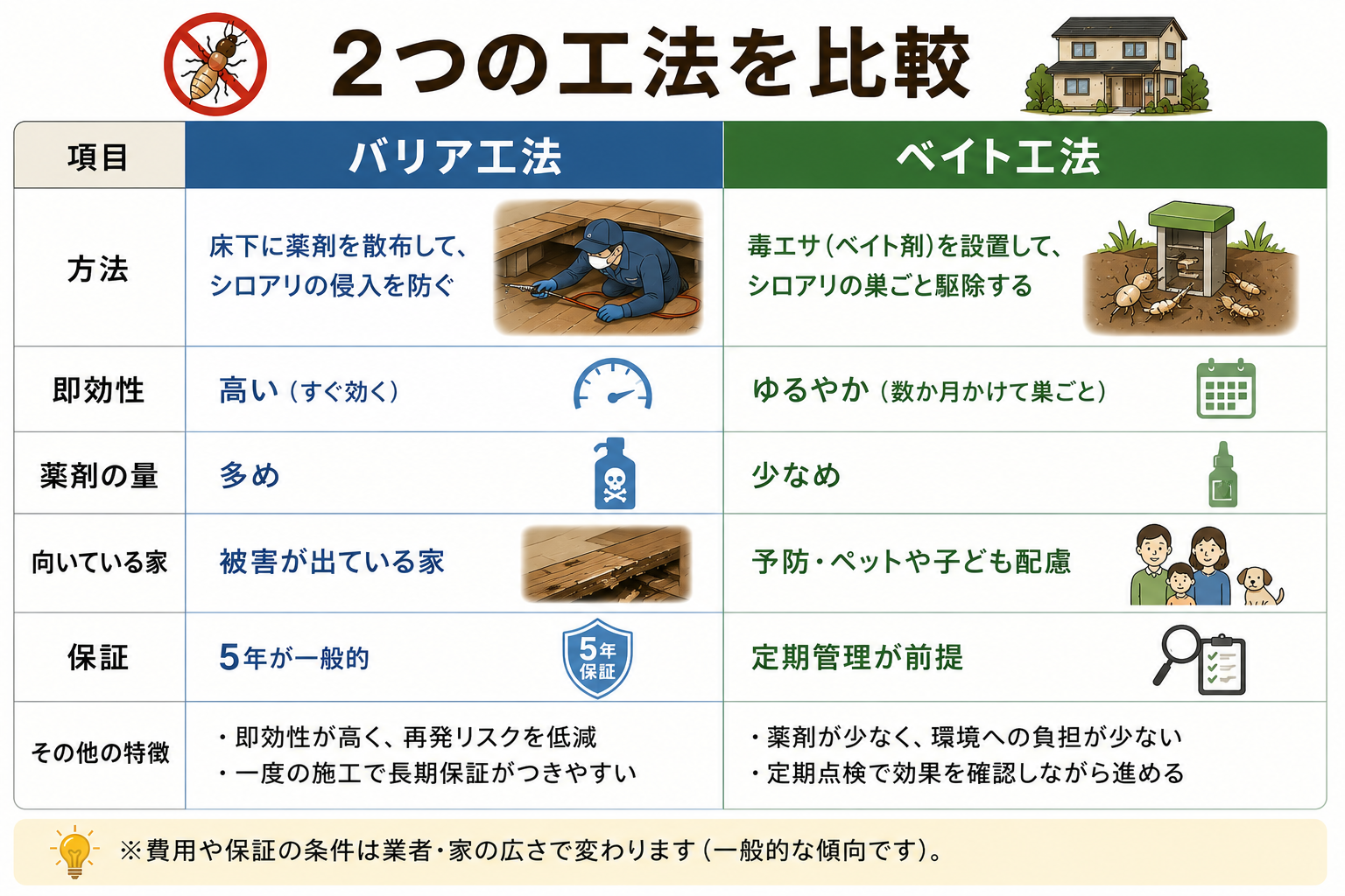 即効性のバリア工法と、巣ごと低薬剤のベイト工法。2つの工法を比較しました。