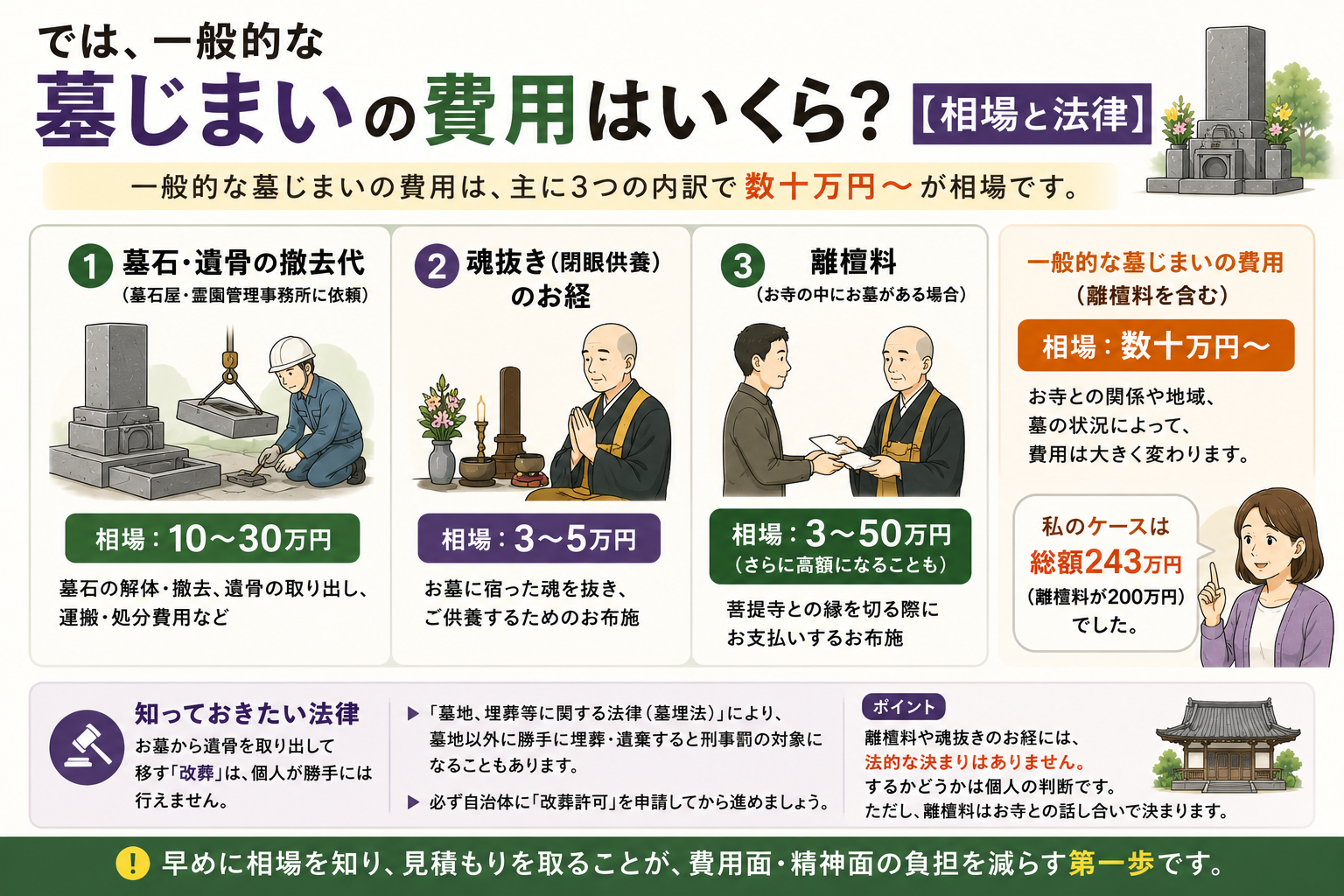 一般的な墓じまいの費用相場は数十万円〜。墓石撤去・離檀料・行政手続きの内訳です。