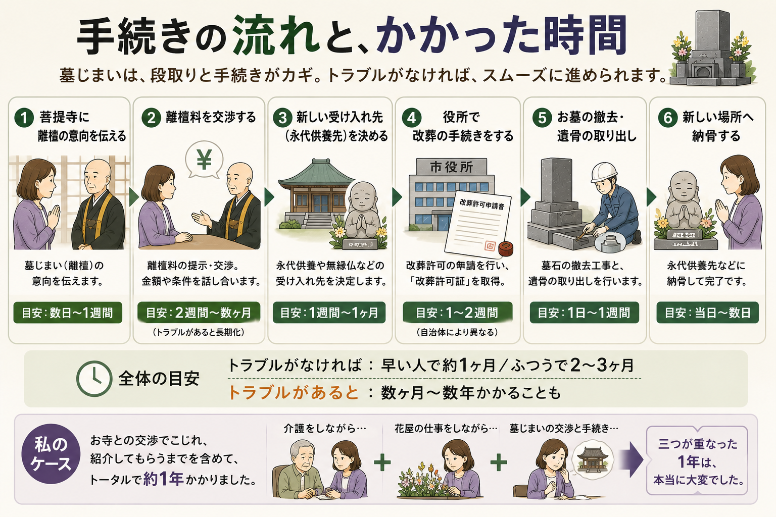 墓じまいの手続きの流れと、実際にかかった時間。早い人で1か月、ふつうで2〜3か月が目安です。