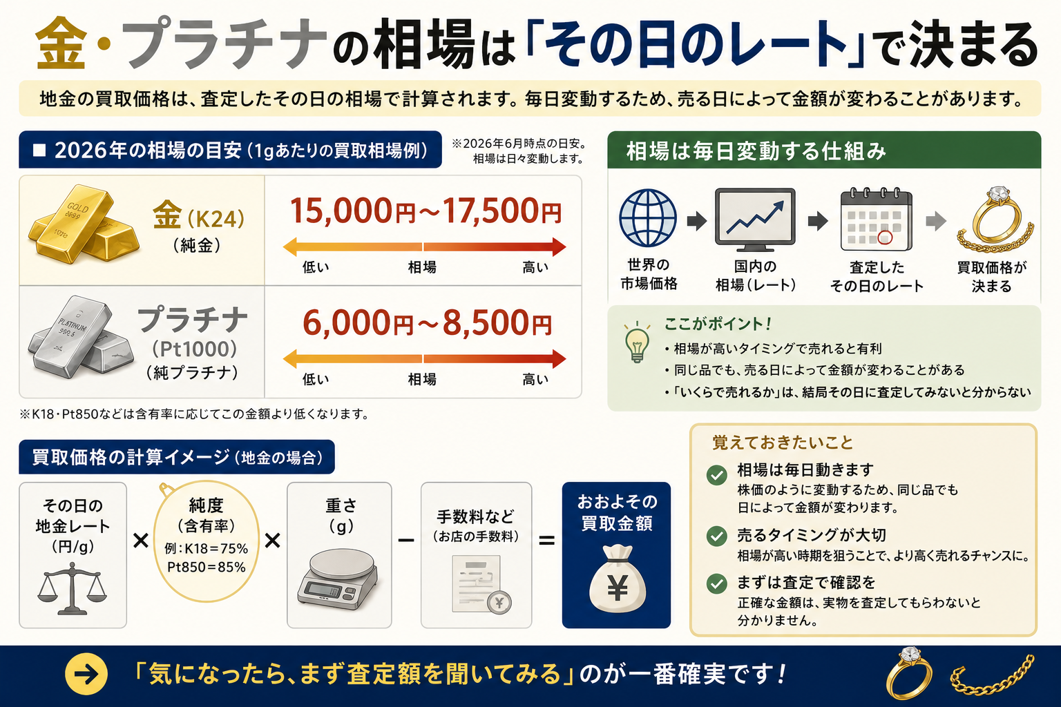 金・プラチナの相場はその日のレートで変動。買取額は相場×重さで決まります。