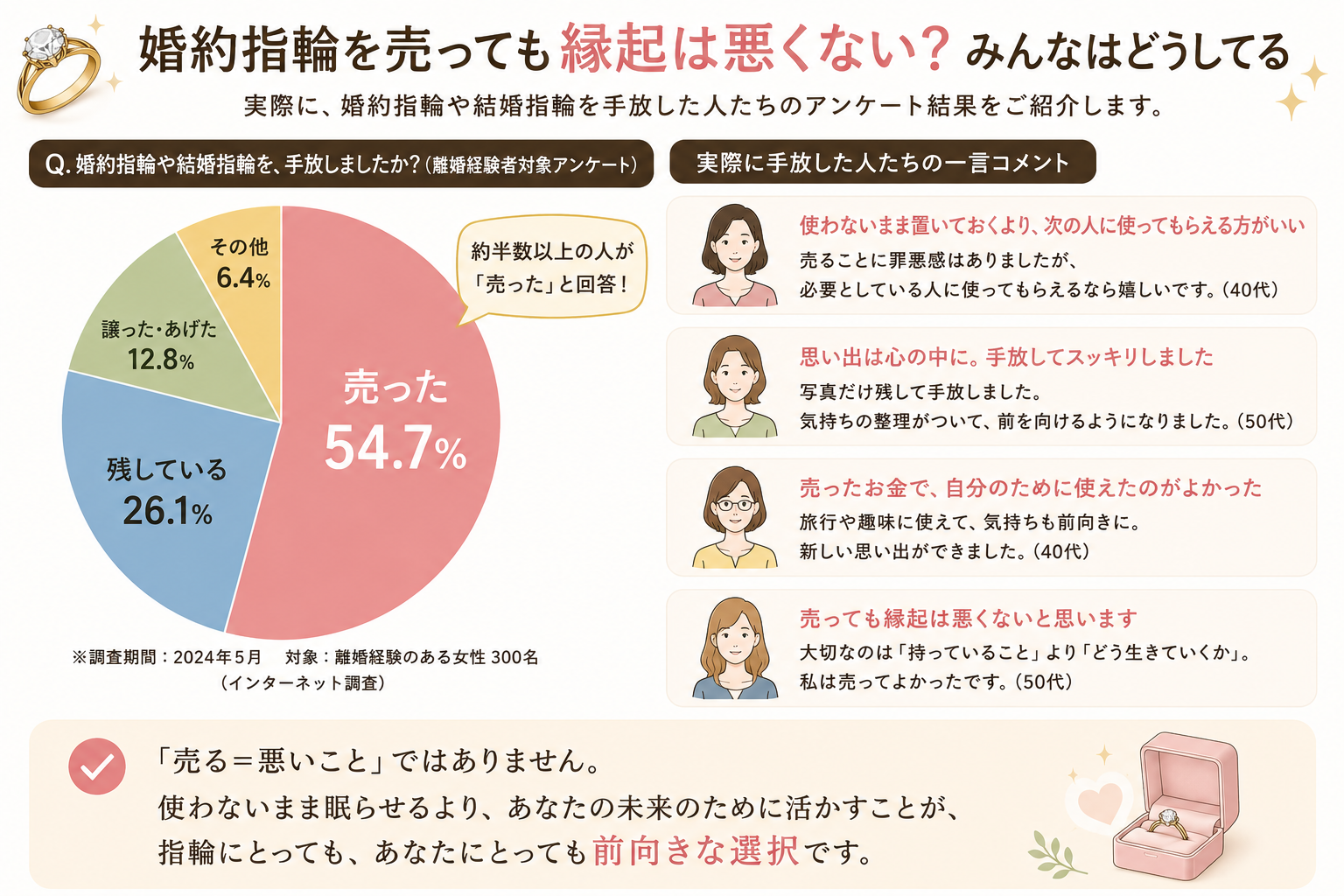 アンケートでは「売った」が54.7%。眠らせるより手放す人が多数派でした。
