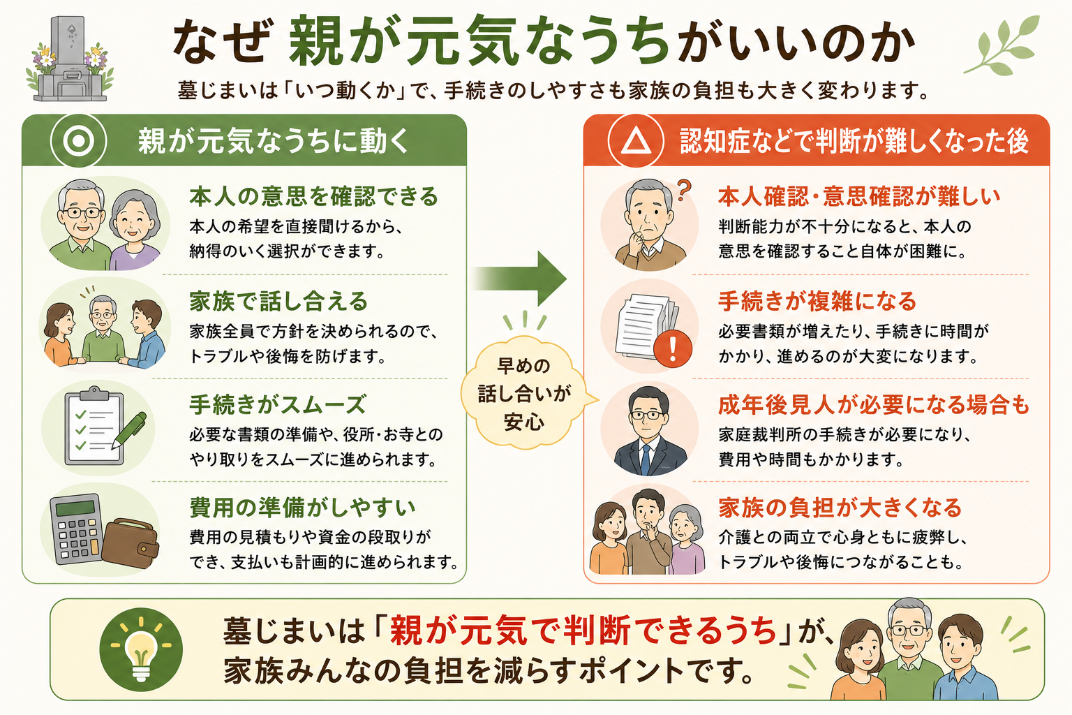 元気なうちは本人の意思確認・手続きがスムーズ。判断できるうちが動き時です。