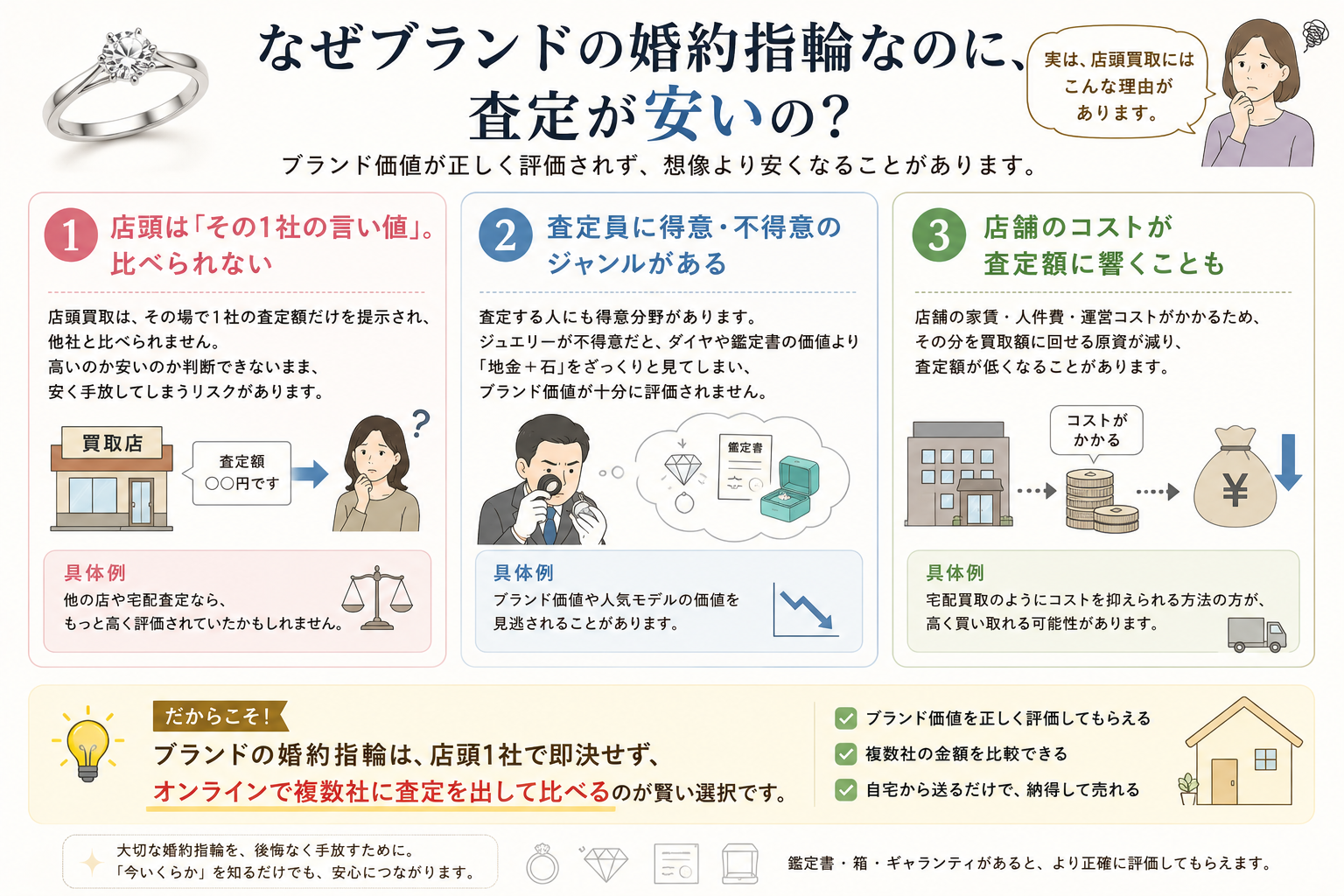 中間マージン・在庫リスクなどで、ブランド婚約指輪でも店頭は安くなりがちです。
