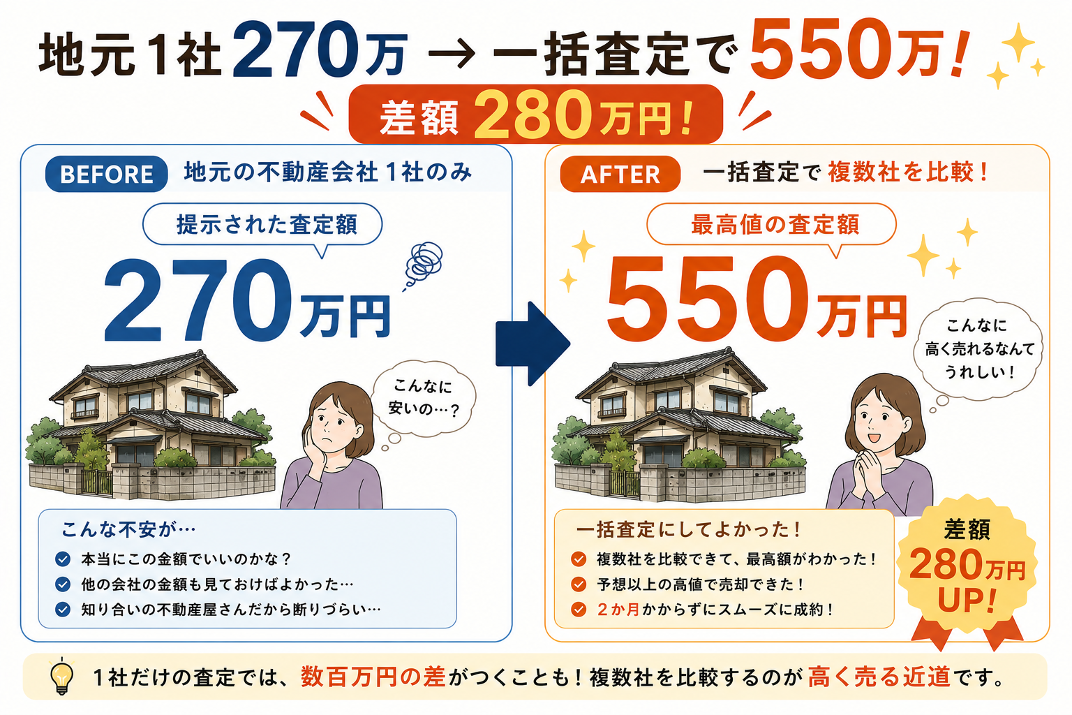地元1社270万→一括査定で550万。差額280万。複数社の比較で大きく変わりました。