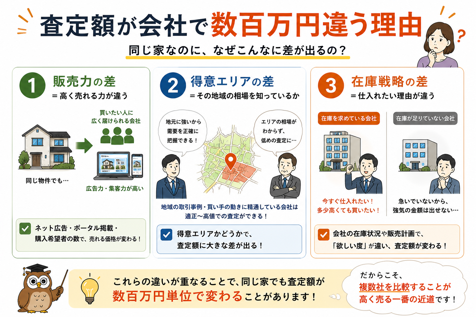 販売力・得意エリア・在庫戦略の差で、査定額は会社で数百万円変わります。