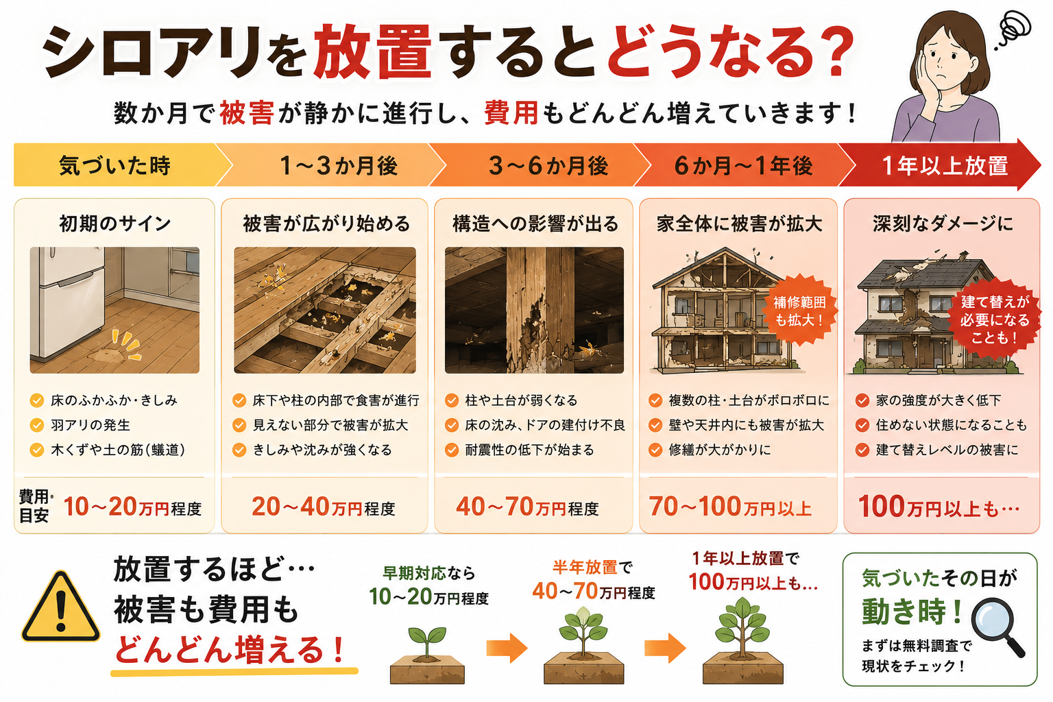 1〜3か月で被害、半年で進行、1年で床下全体に。放置するほど被害も費用も増えます。