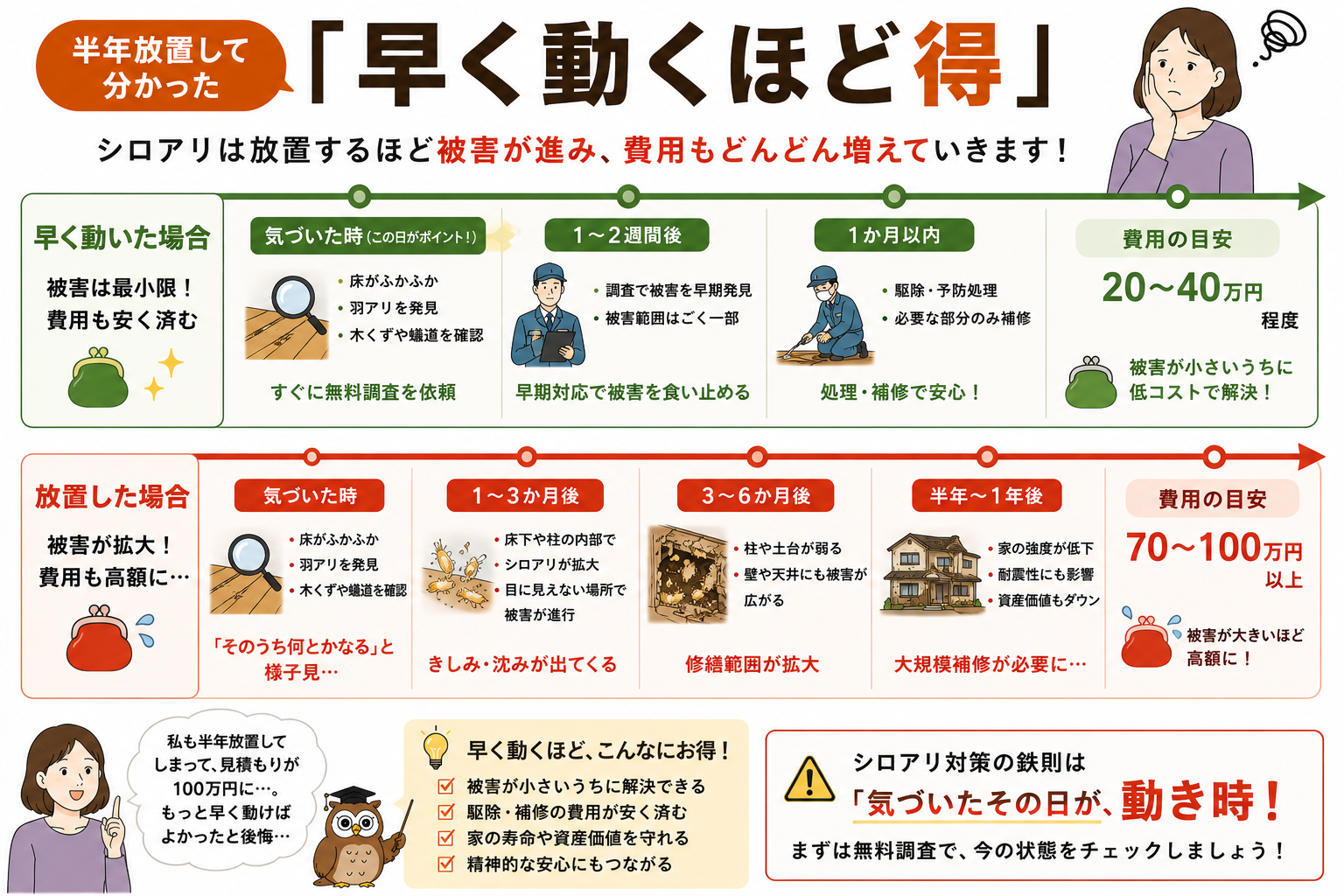 早く動くほど被害も費用も小さく済む。半年放置して痛感した教訓です。