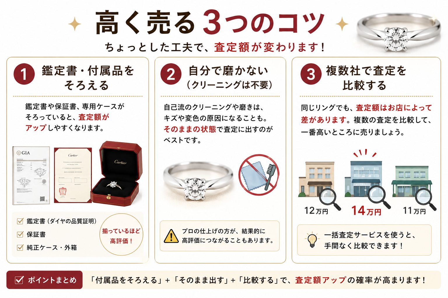 鑑定書・付属品をそろえる／自分で磨かない／複数社で査定を比較。この3つで査定額が上がりやすくなります。