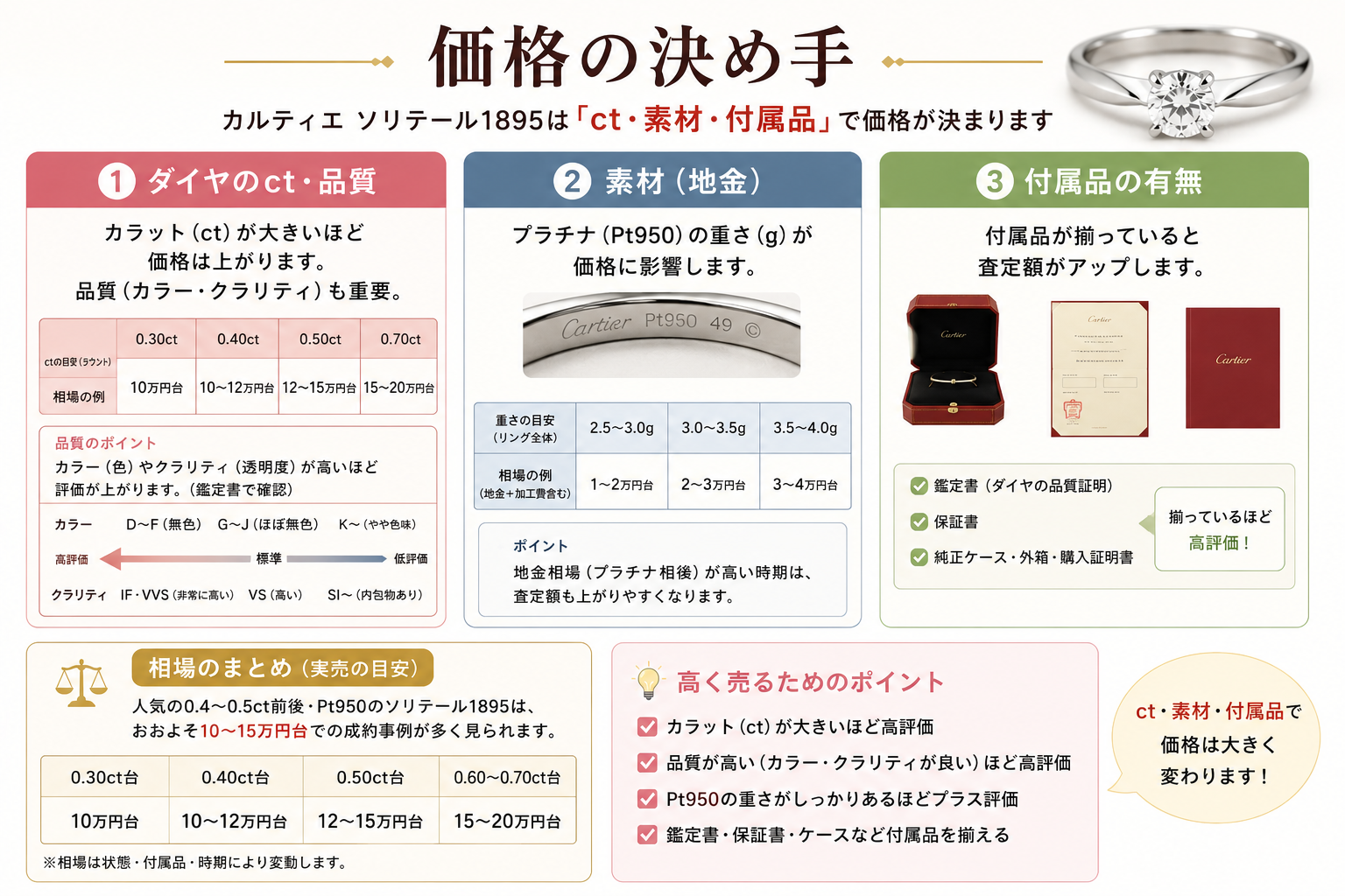 ダイヤのct・素材・付属品で価格が決まります。0.4〜0.5ct台は10〜15万円台の成約が多めです。