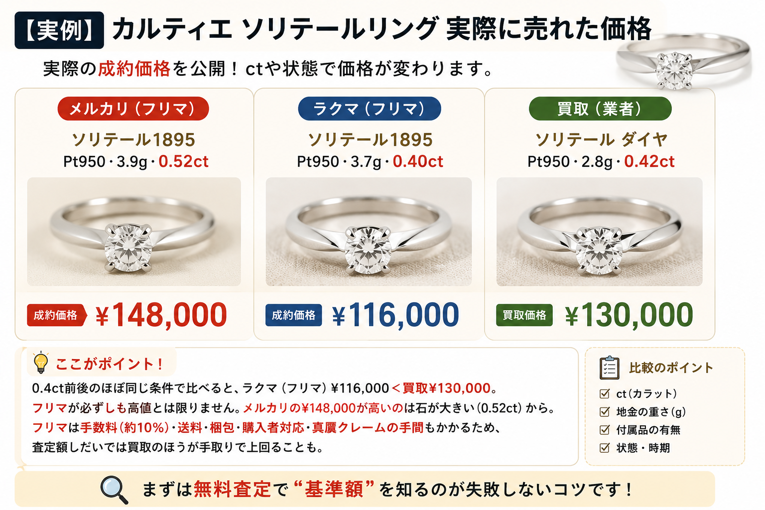 フリマ・買取での実際の成約価格です。メルカリ0.52ct¥148,000／ラクマ0.40ct¥116,000／買取0.42ct¥130,000。
