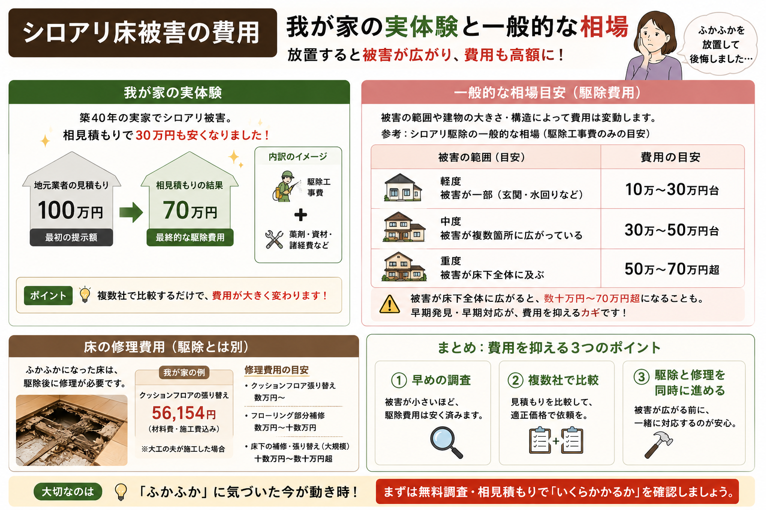 我が家の駆除費用は82万円（地元100万→相見積もりで82万）。床の補修費は駆除とは別にかかります。