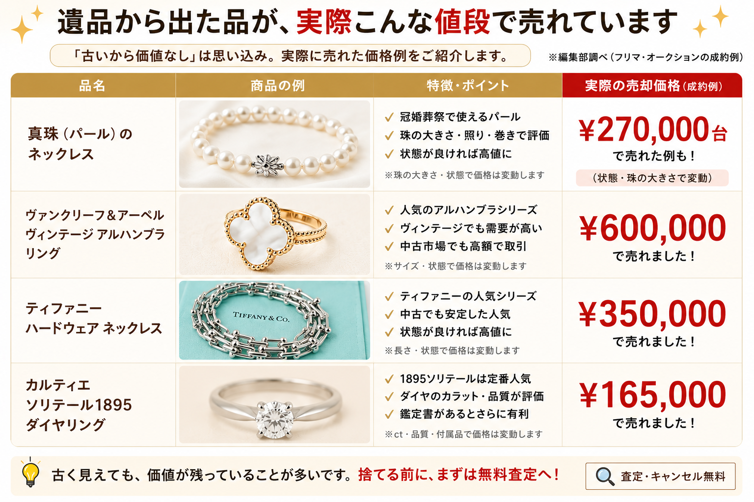 遺品から出た品の実際の成約価格です。ヴァンクリ¥600,000／ティファニー¥350,000／真珠¥27万台／カルティエ ソリテール1895¥165,000。