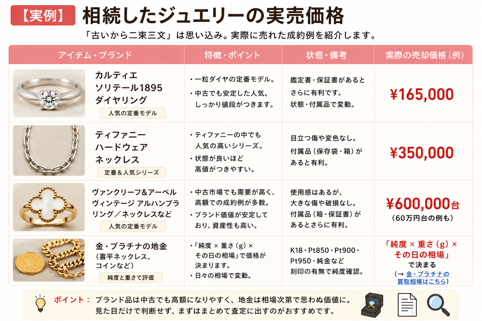 相続した品の実際の成約価格です。カルティエ¥165,000／ティファニー¥350,000／ヴァンクリ¥600,000台。地金は「純度×重さ×相場」で変動します。