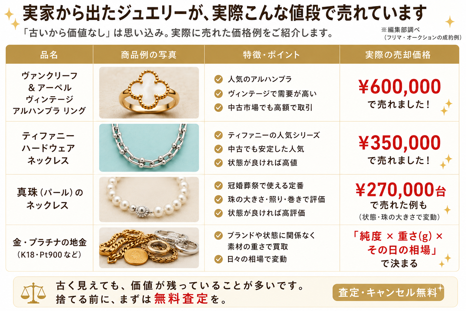 実家から出た品の実際の成約価格です。ヴァンクリ¥600,000／ティファニー¥350,000／真珠¥27万台。地金は「純度×重さ×相場」で変動します。