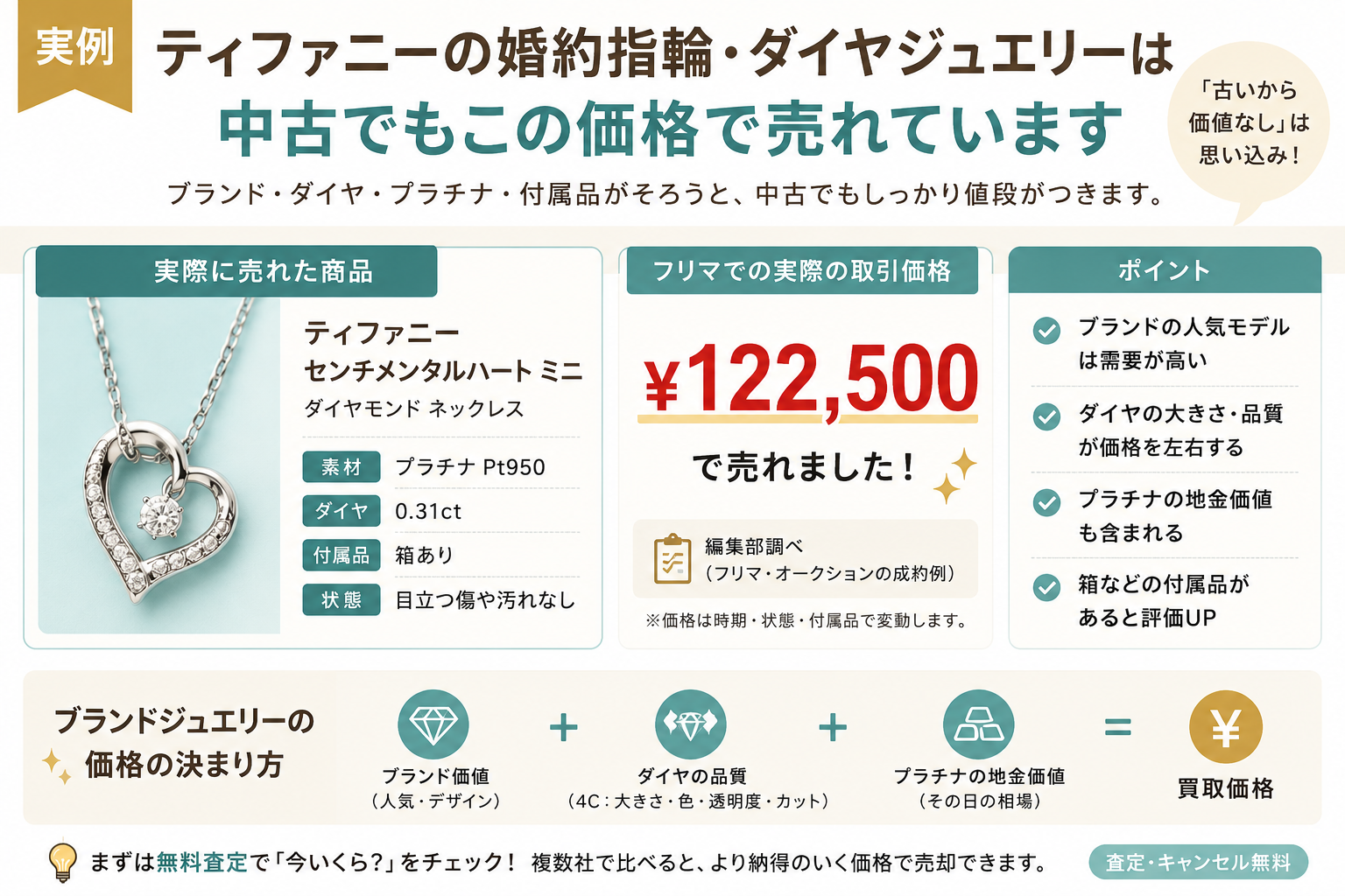 ティファニー「センチメンタルハート ミニ」（Pt950・ダイヤ0.31ct・箱あり）が、フリマで¥122,500で取引された実例です。