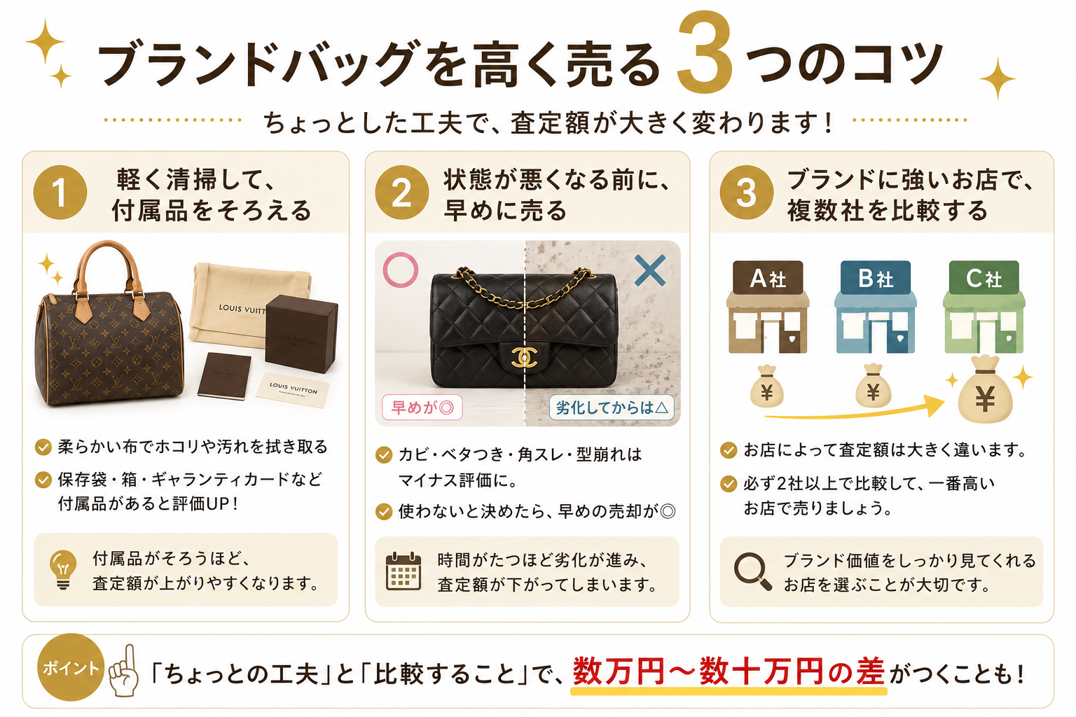 軽く清掃して付属品をそろえる／状態が悪くなる前に早めに売る／ブランドに強い店で複数社比較。この3つで査定額が上がりやすくなります。