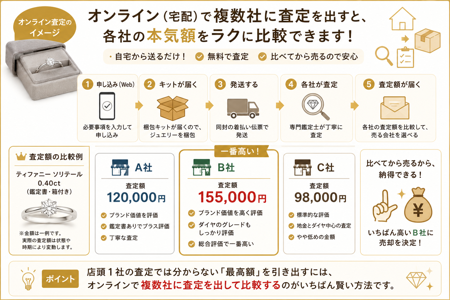 オンライン（宅配）で複数社に査定。比較例ではB社が最高155,000円。店頭1社では分からない最高額を引き出せます。