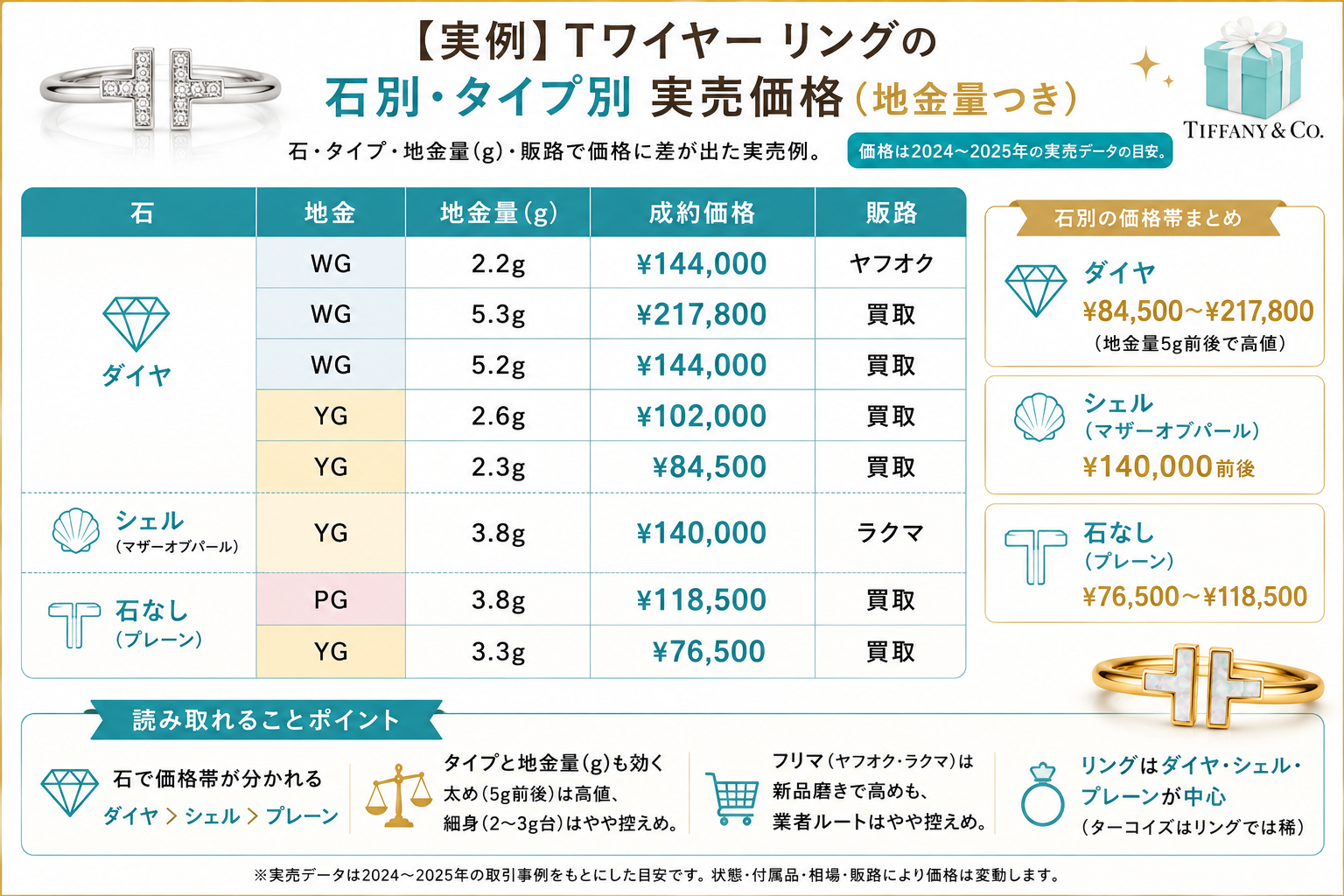 Tワイヤー リングの石別・タイプ別の実売価格です（地金量つき）。ダイヤ＞シェル（マザーオブパール）＞プレーンで価格帯が分かれます。
