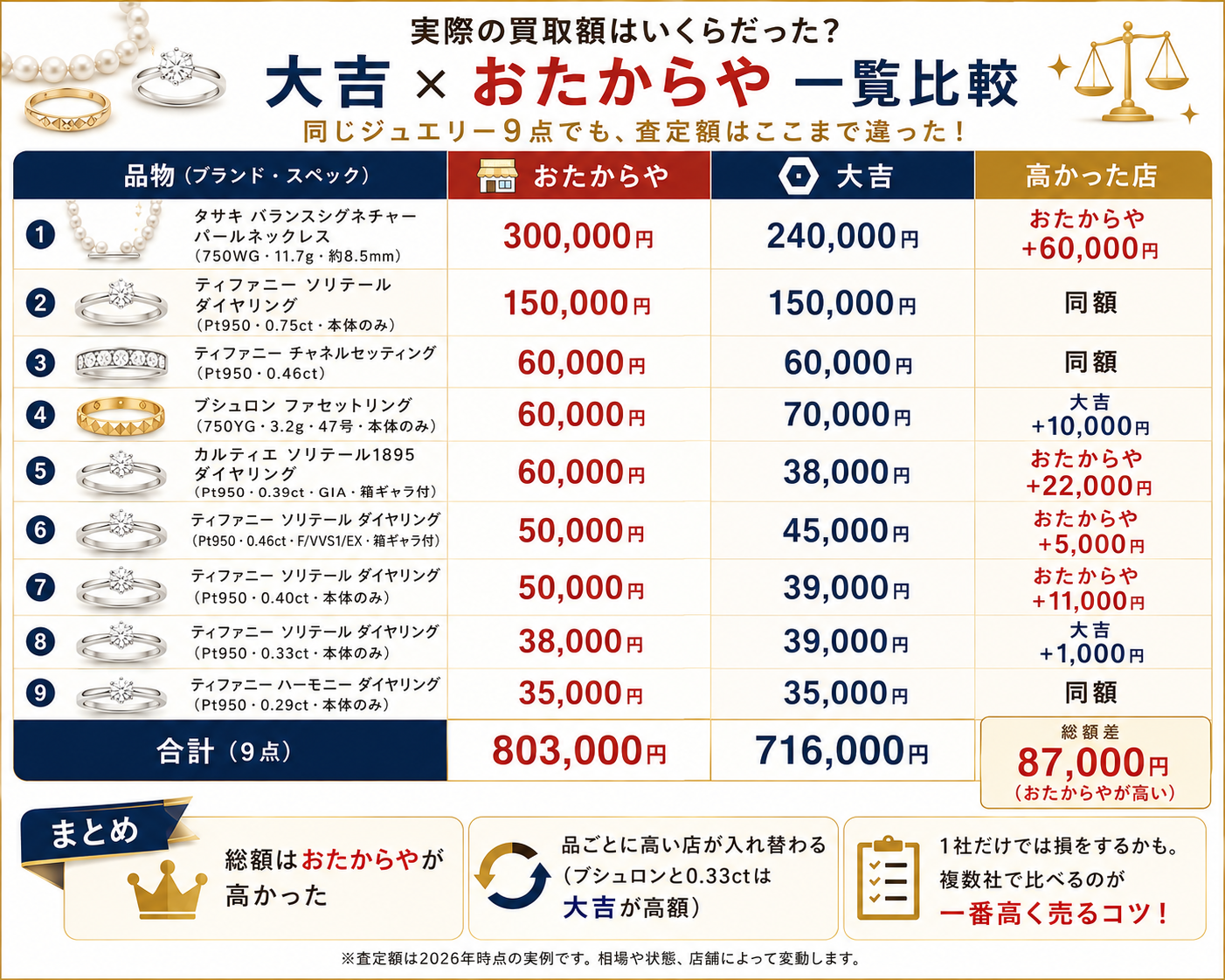 同じ9点を大吉とおたからやで一覧比較。合計はおたからや80.3万円 ＞ 大吉71.6万円（総額差8.7万円）。品ごとに高い店が入れ替わります。