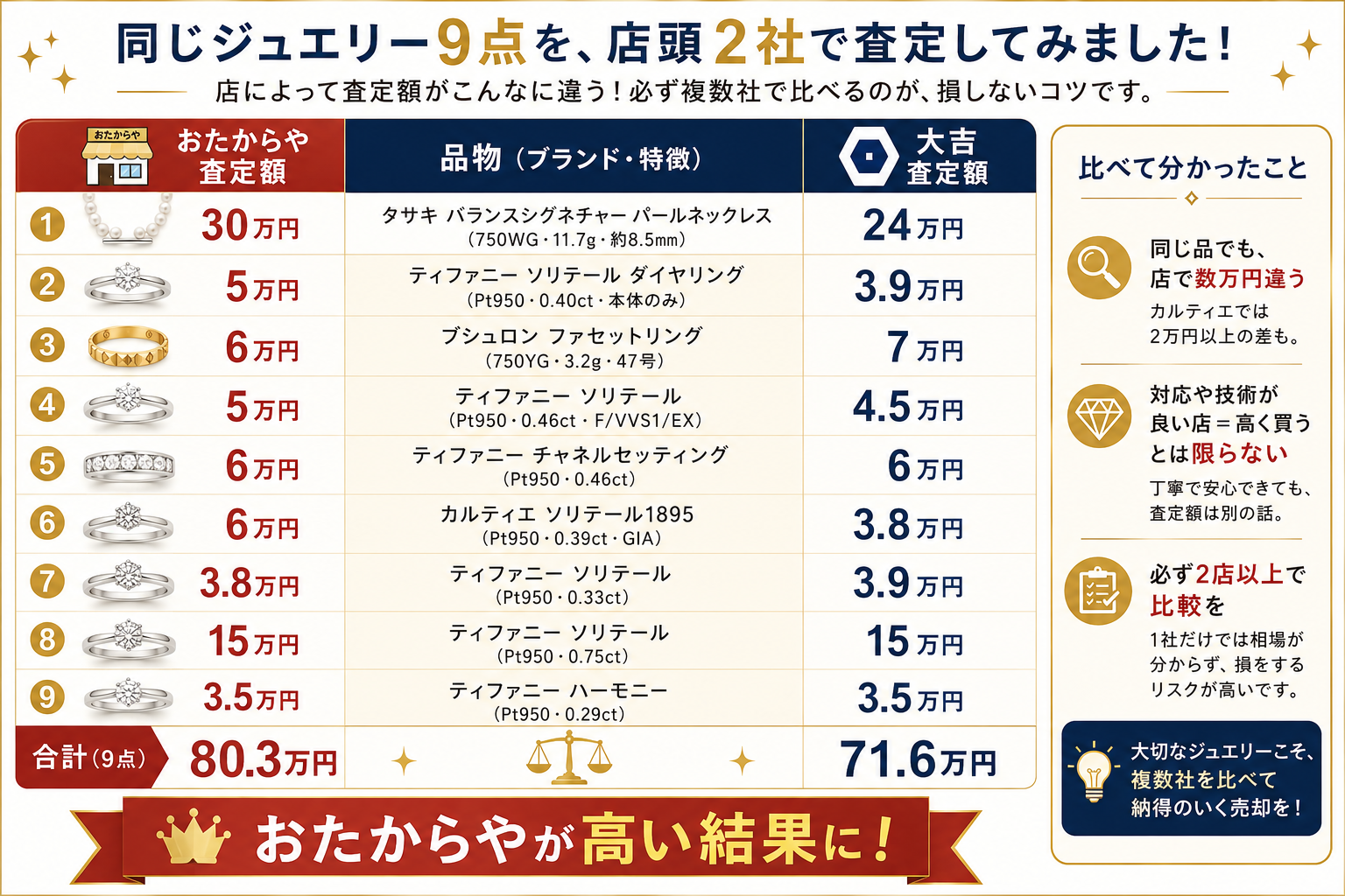 同じ9点を店頭2社で査定した結果。合計はおたからや80.3万円 ＞ 大吉71.6万円。品ごとに高い店は入れ替わります。