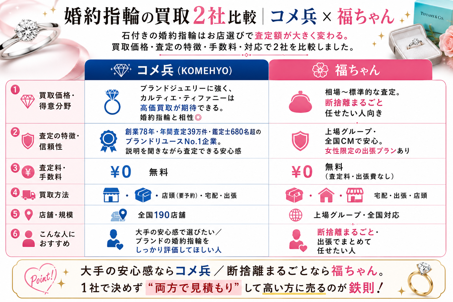 婚約指輪の買取はコメ兵（大手・ブランドに強い）と福ちゃん（断捨離まるごと・出張）を比較。1社で決めず両方で見積もりを。