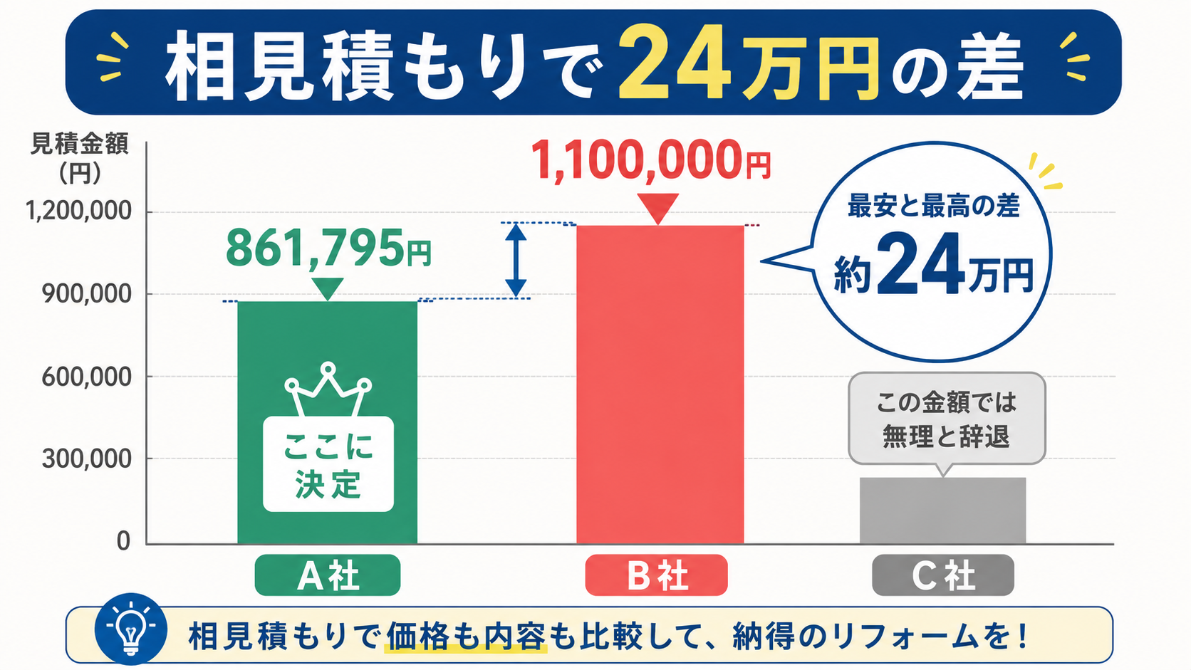 相見積もり3社の比較。A社861,795円・B社110万円で約24万円差